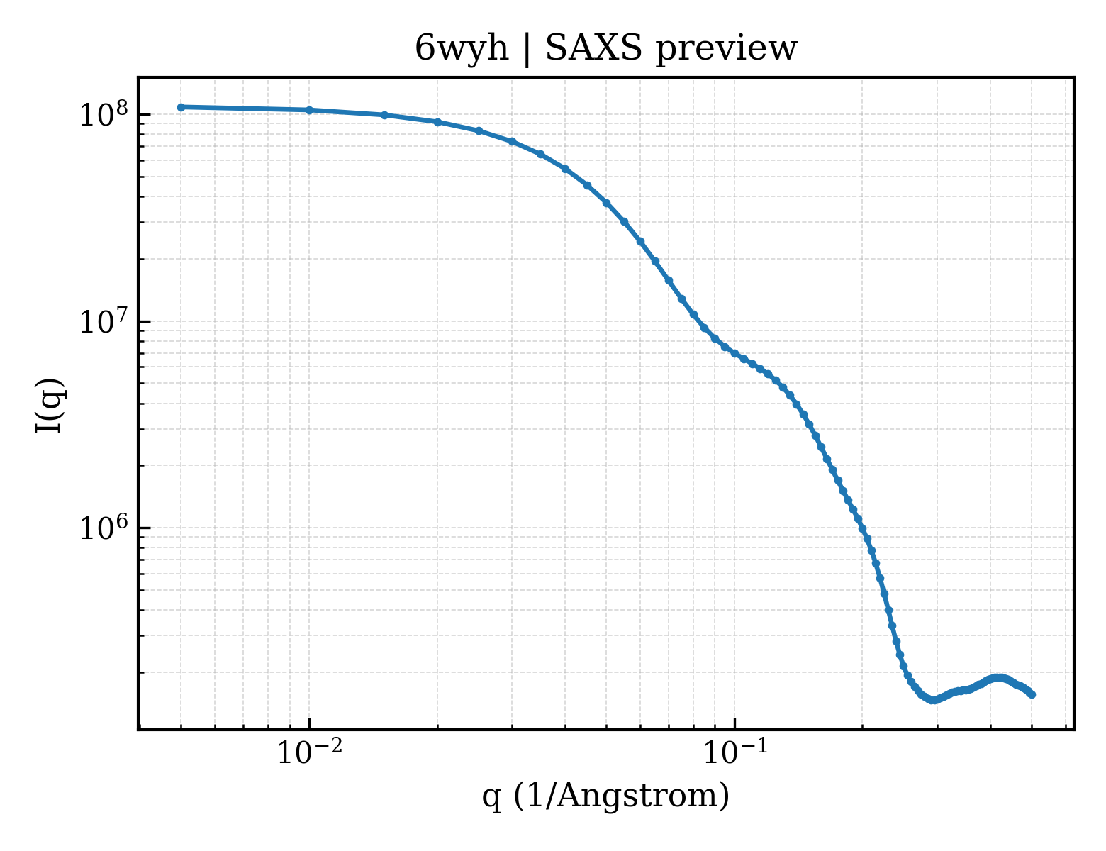 SAXS profile for 6wyh