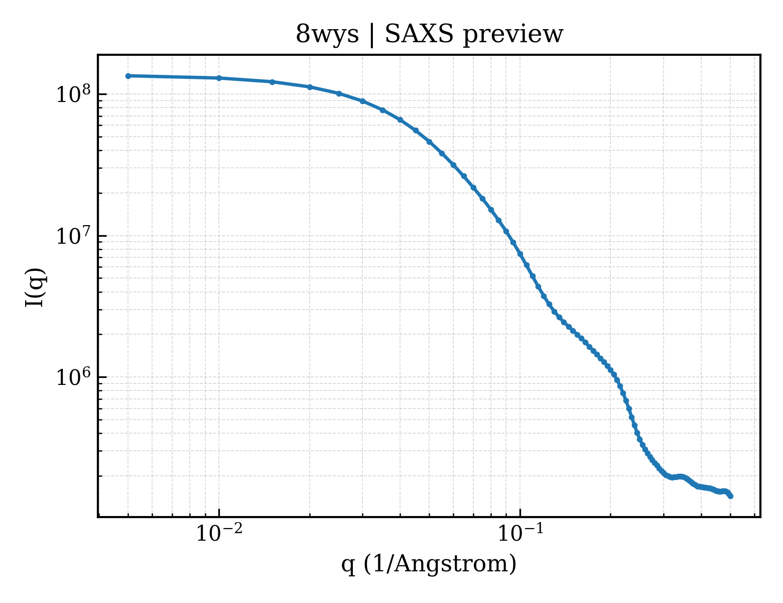 SAXS profile for 8wys