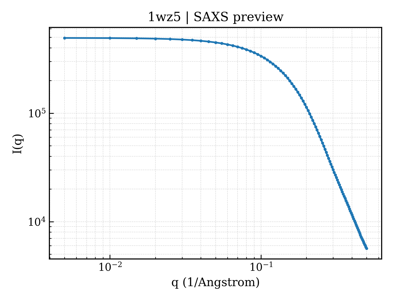 SAXS profile for 1wz5