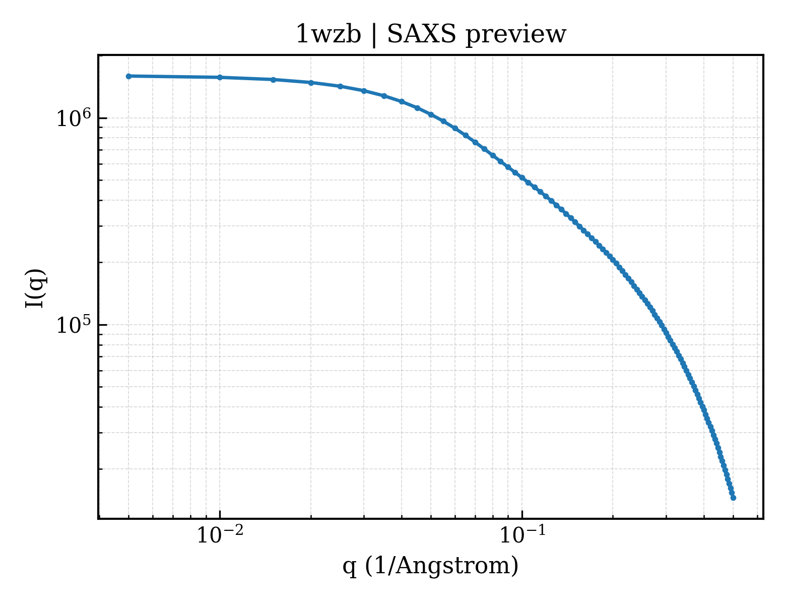 SAXS profile for 1wzb
