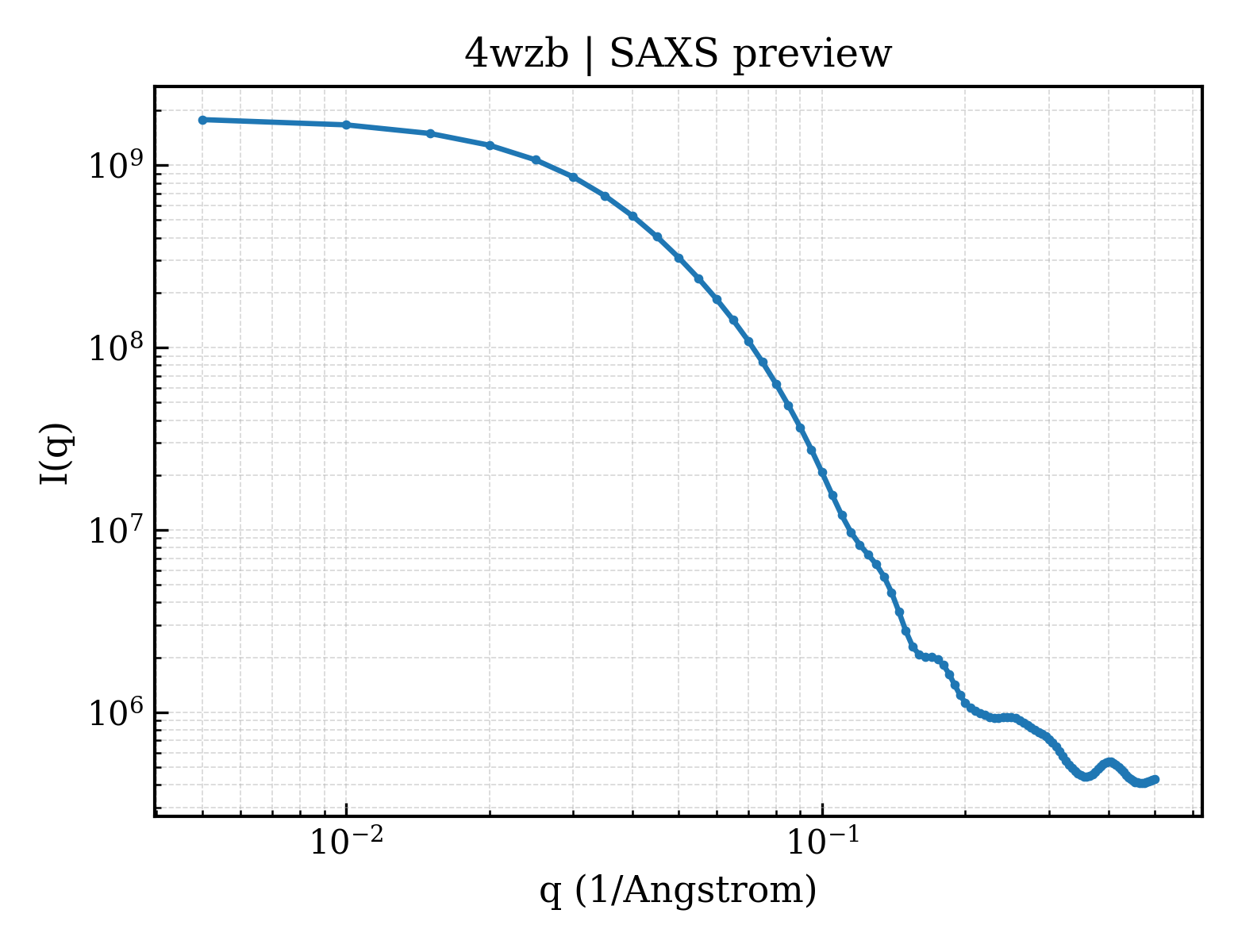 SAXS profile for 4wzb