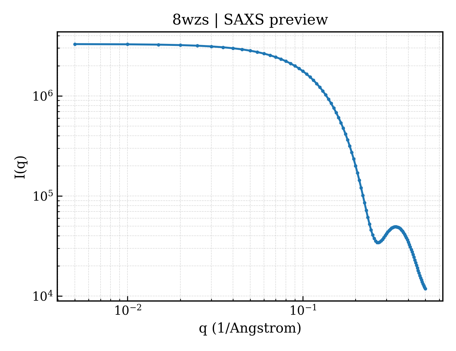 SAXS profile for 8wzs