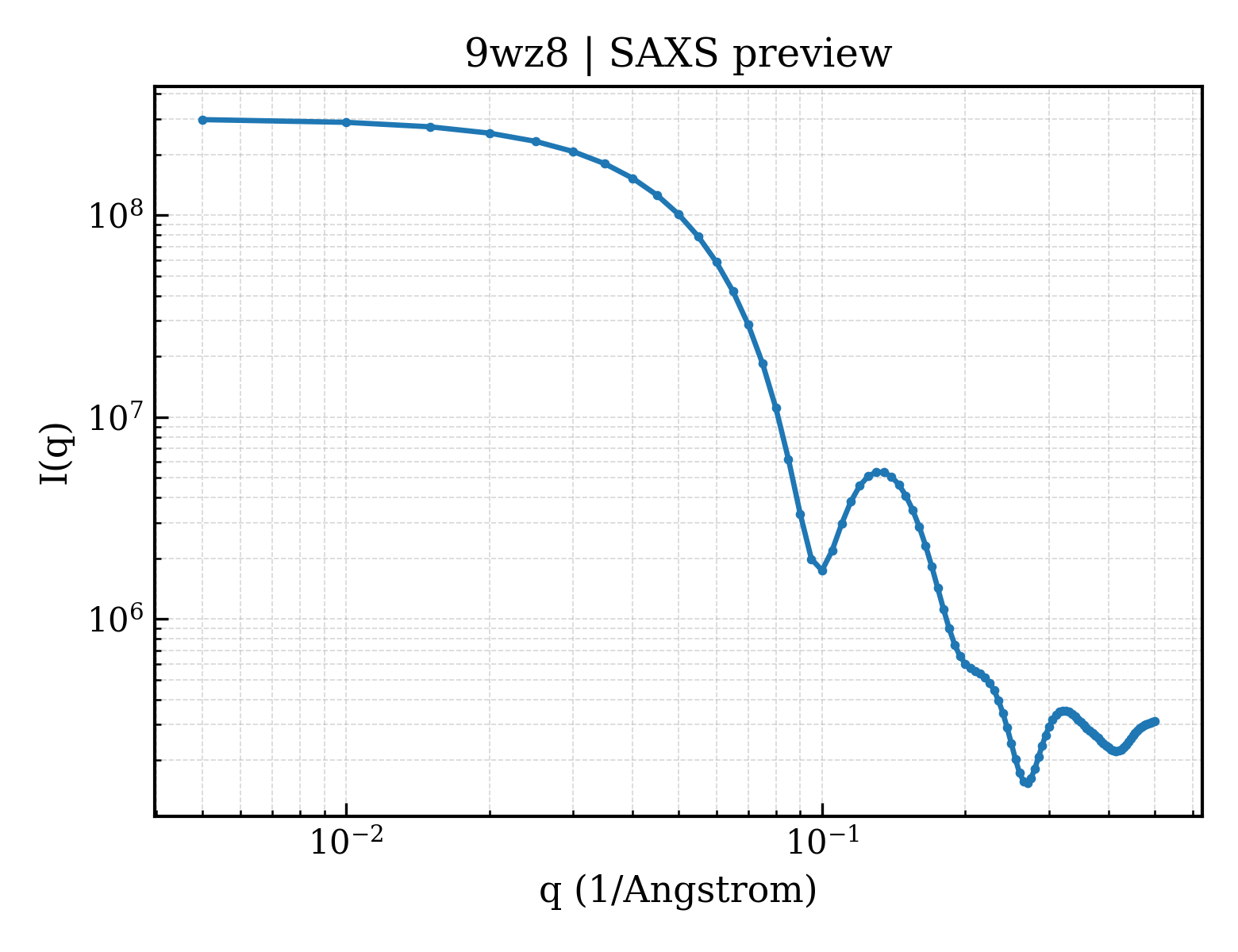 SAXS profile for 9wz8
