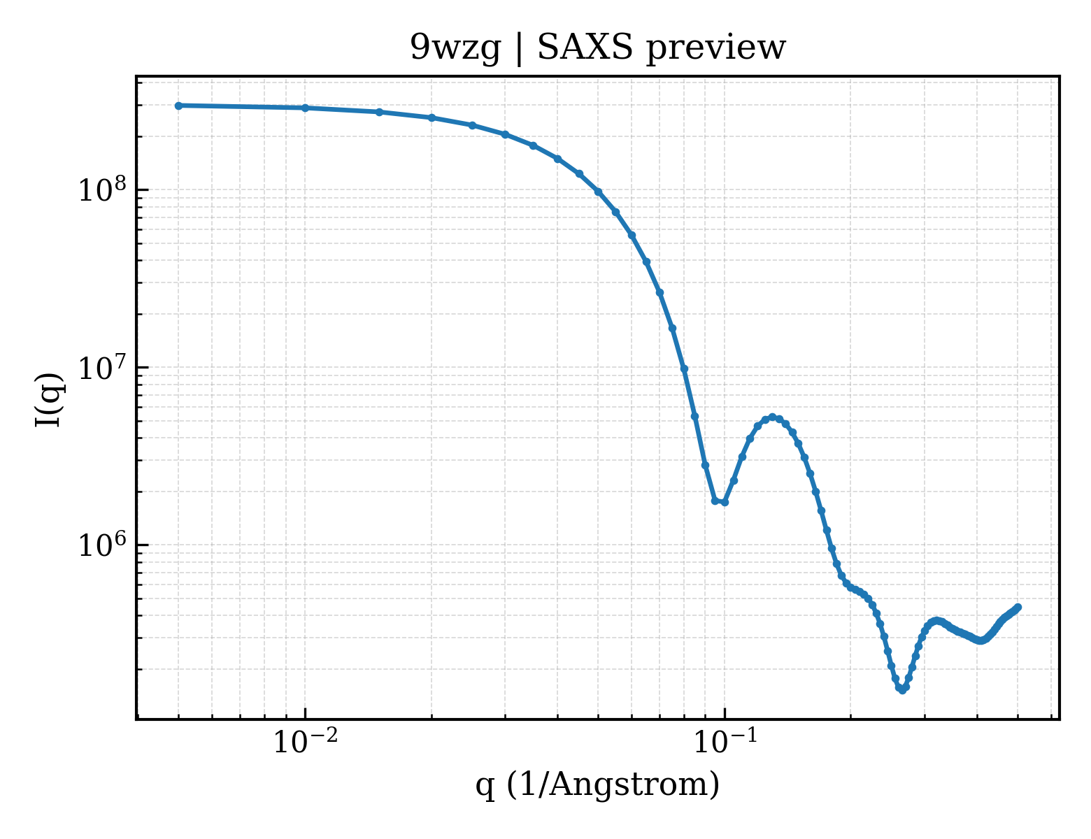 SAXS profile for 9wzg