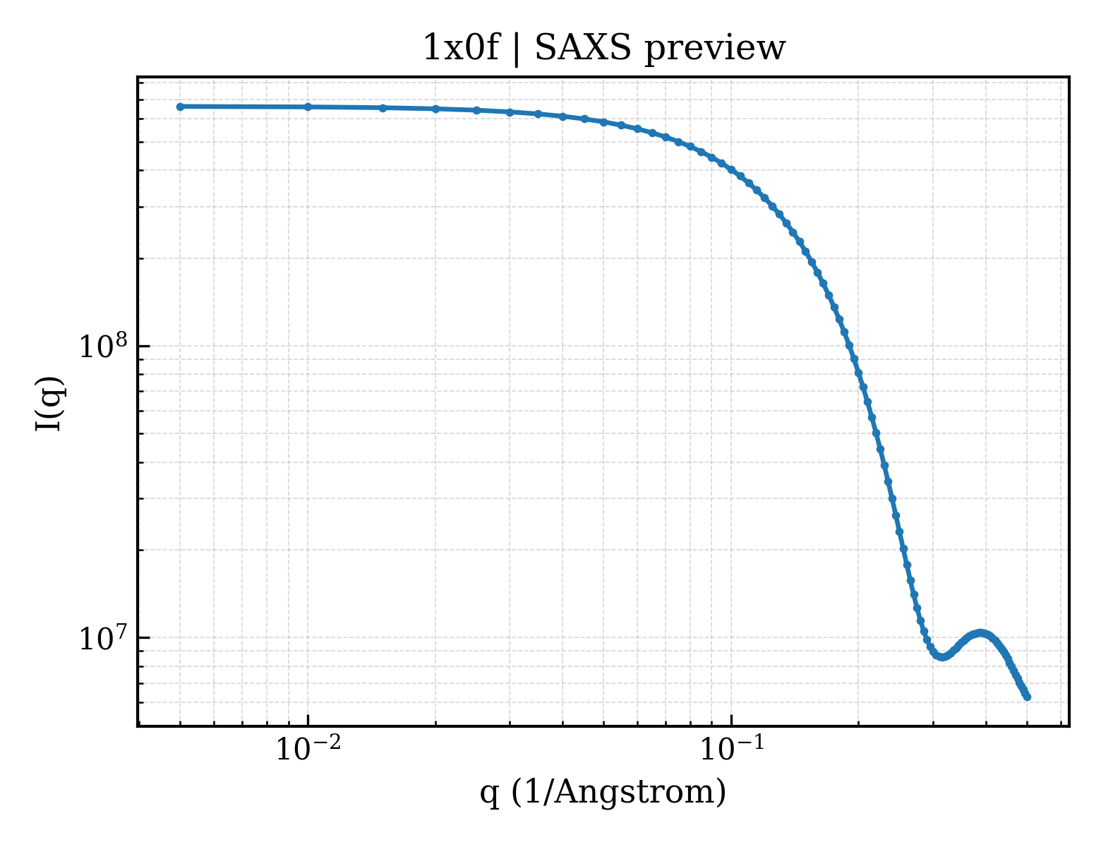 SAXS profile for 1x0f