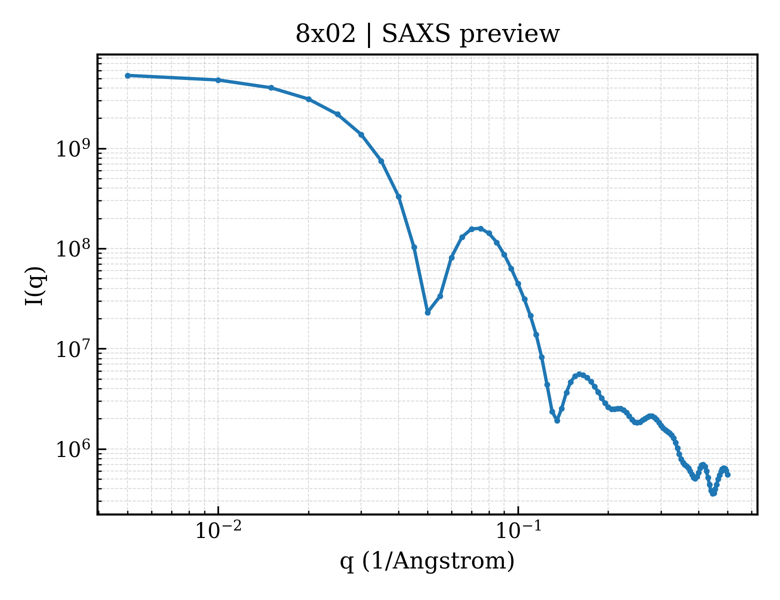 SAXS profile for 8x02