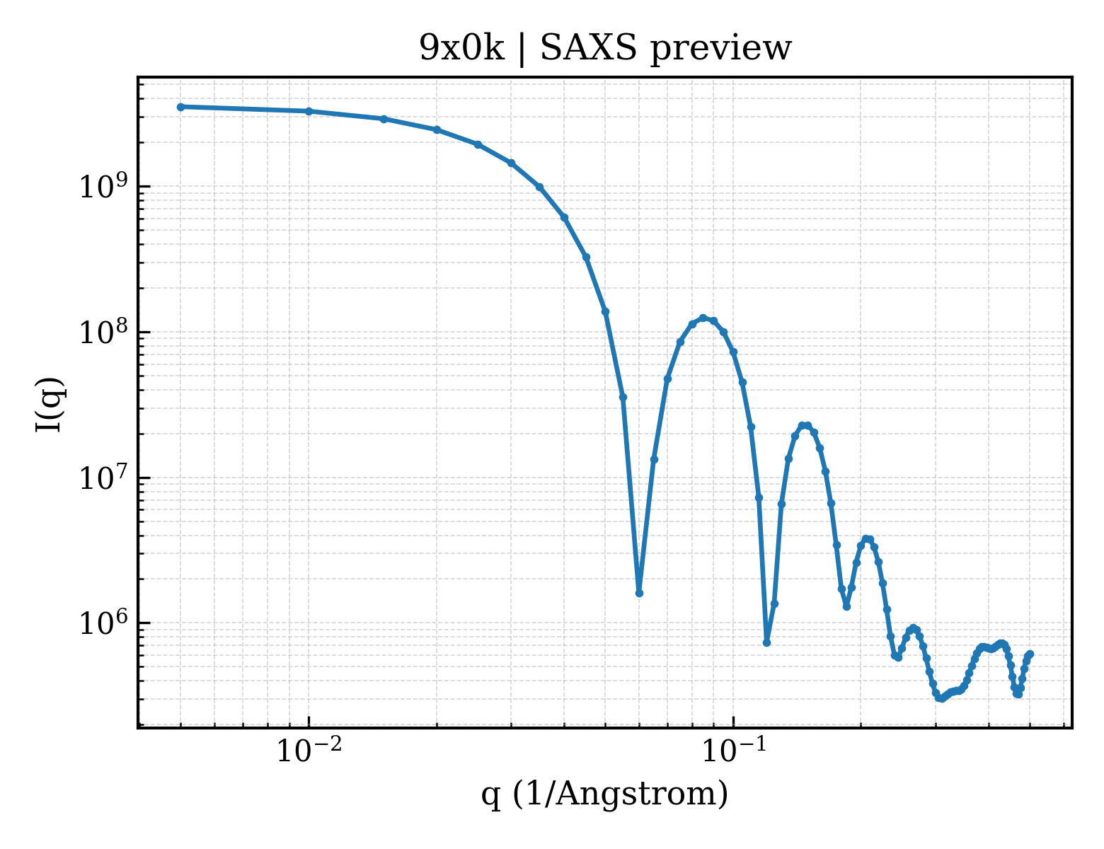 SAXS profile for 9x0k