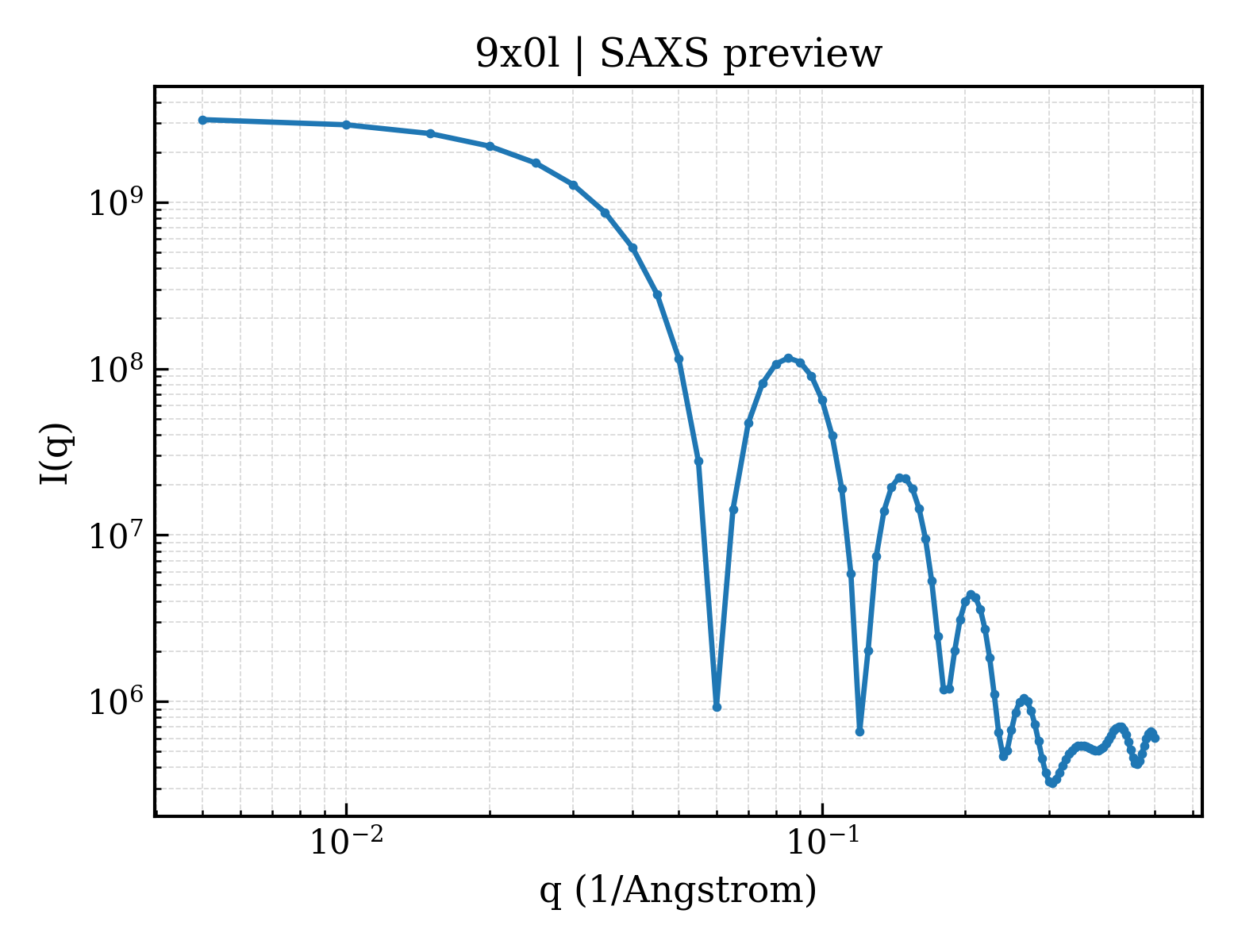 SAXS profile for 9x0l