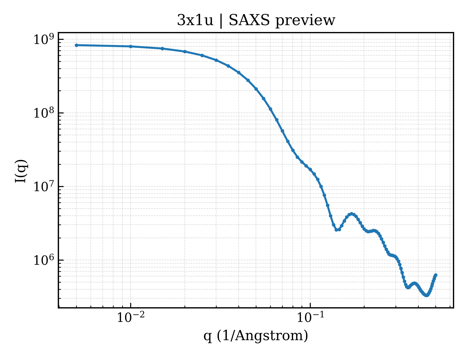 SAXS profile for 3x1u