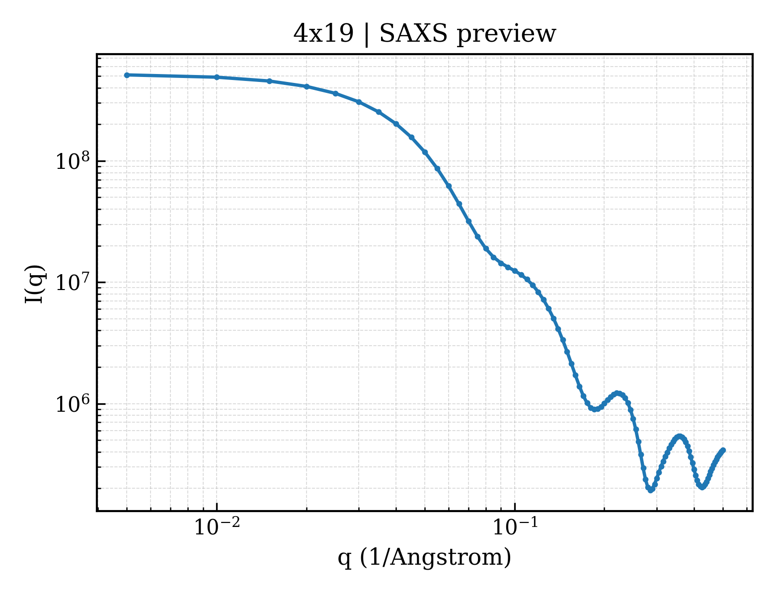 SAXS profile for 4x19