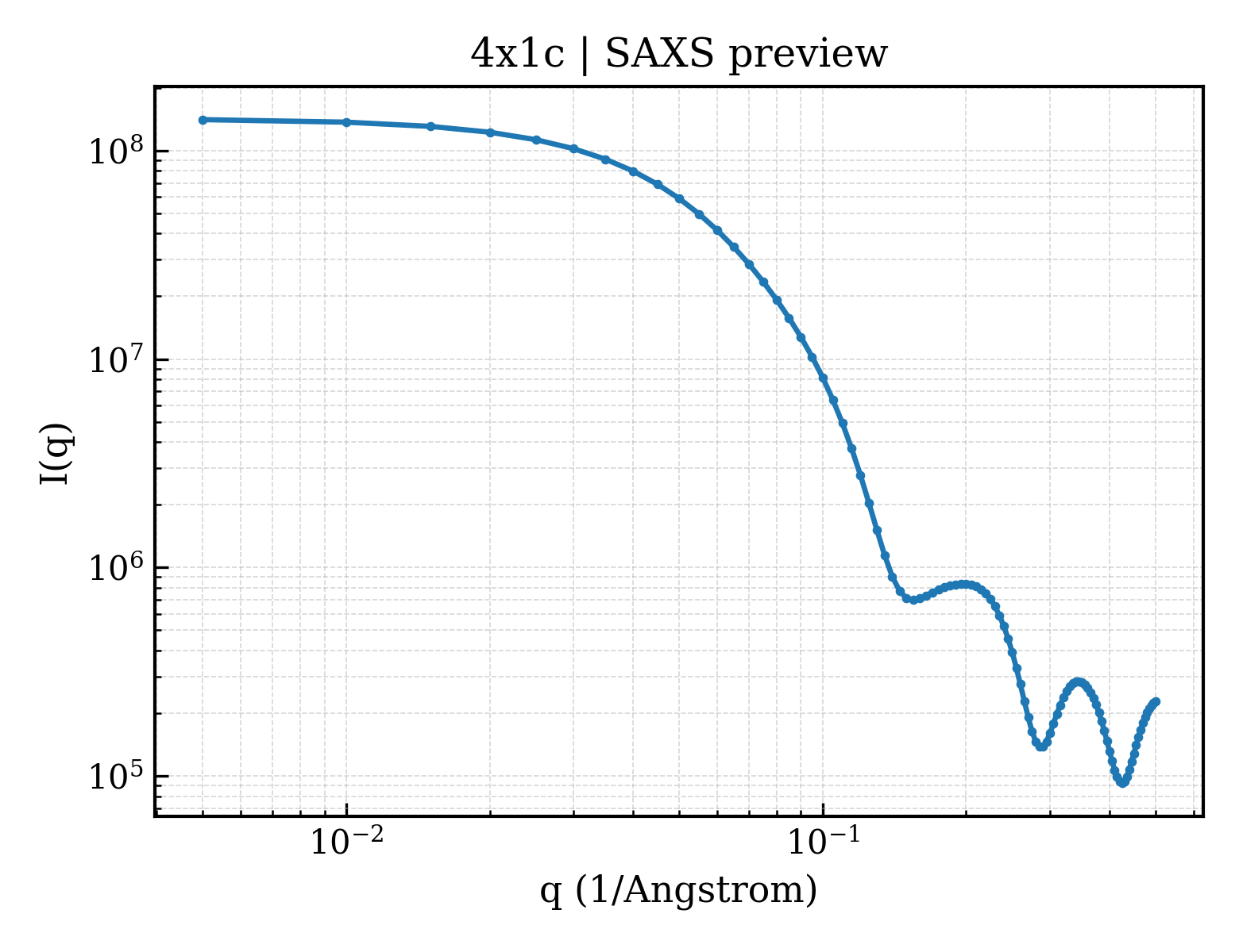 SAXS profile for 4x1c