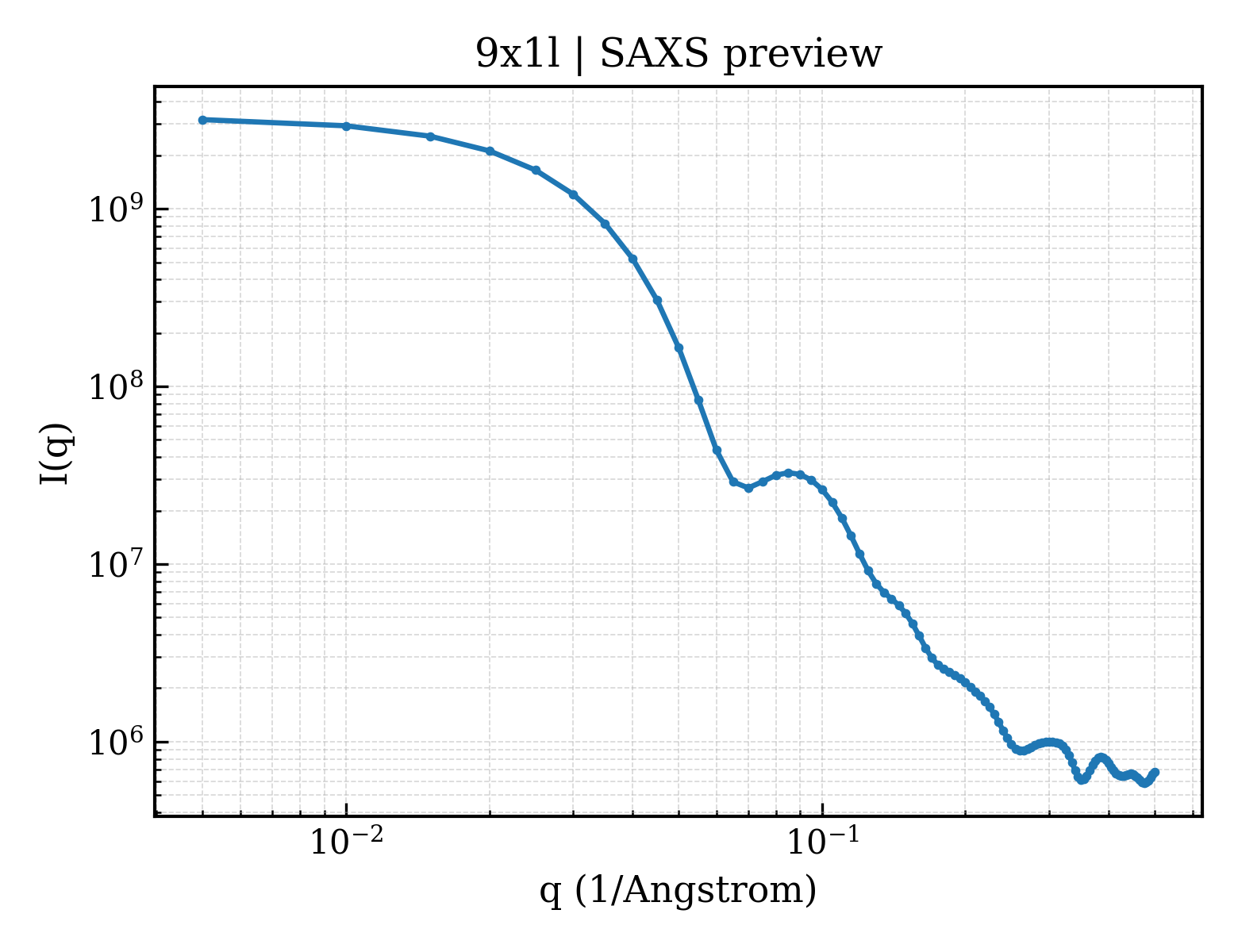 SAXS profile for 9x1l