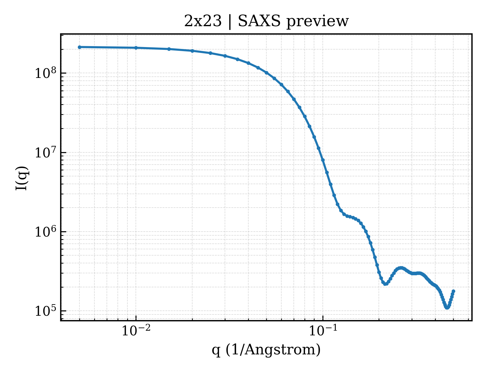 SAXS profile for 2x23