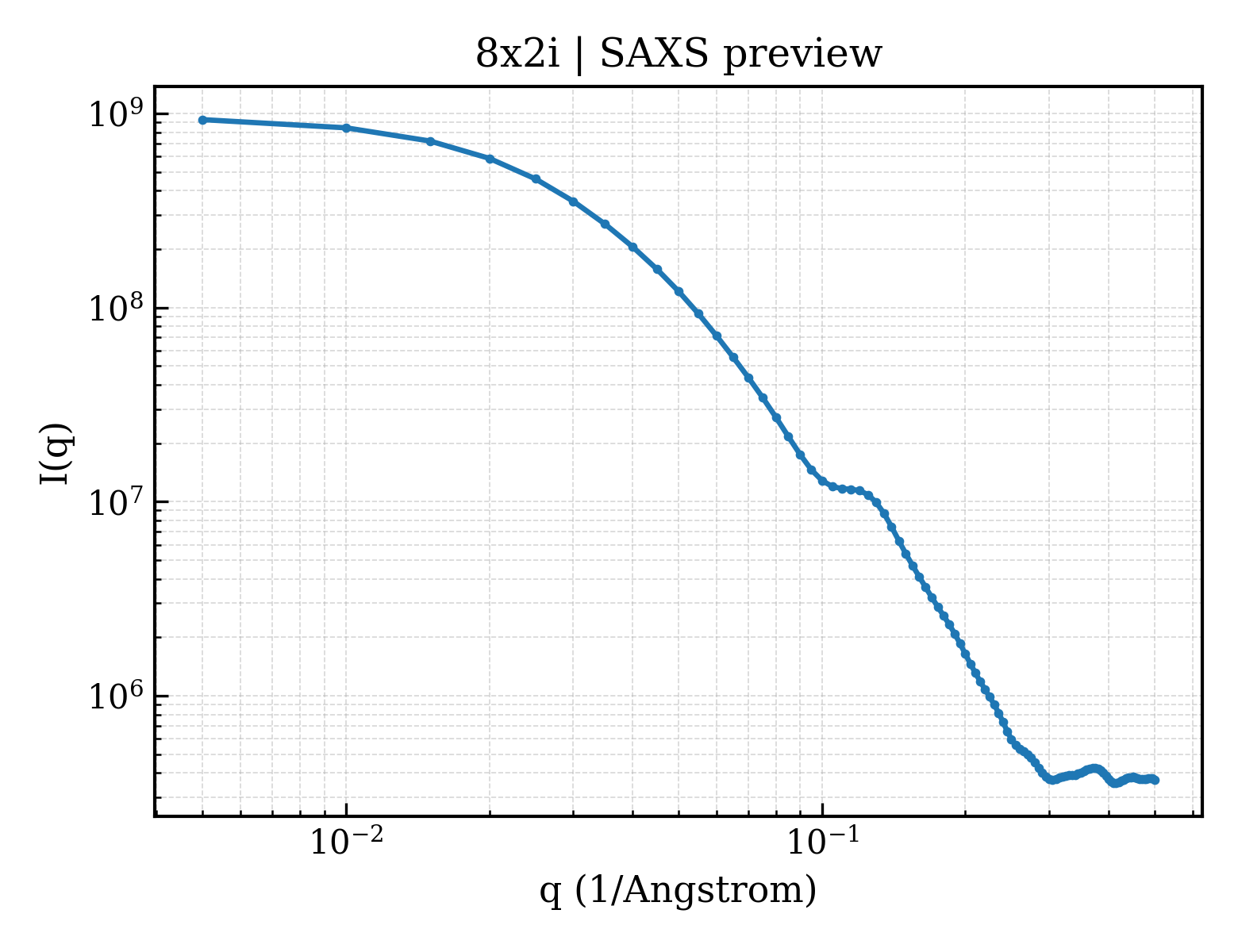 SAXS profile for 8x2i