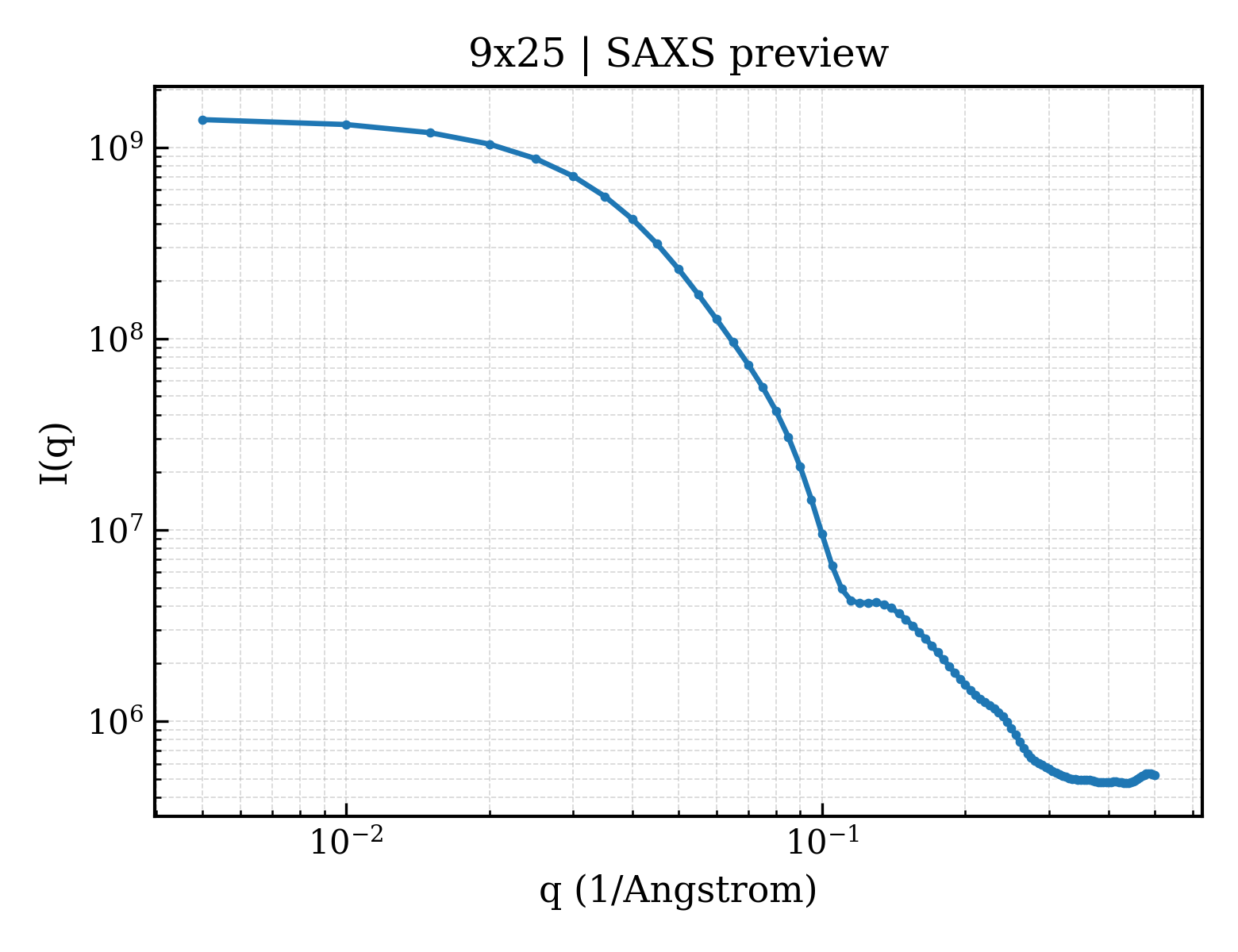 SAXS profile for 9x25