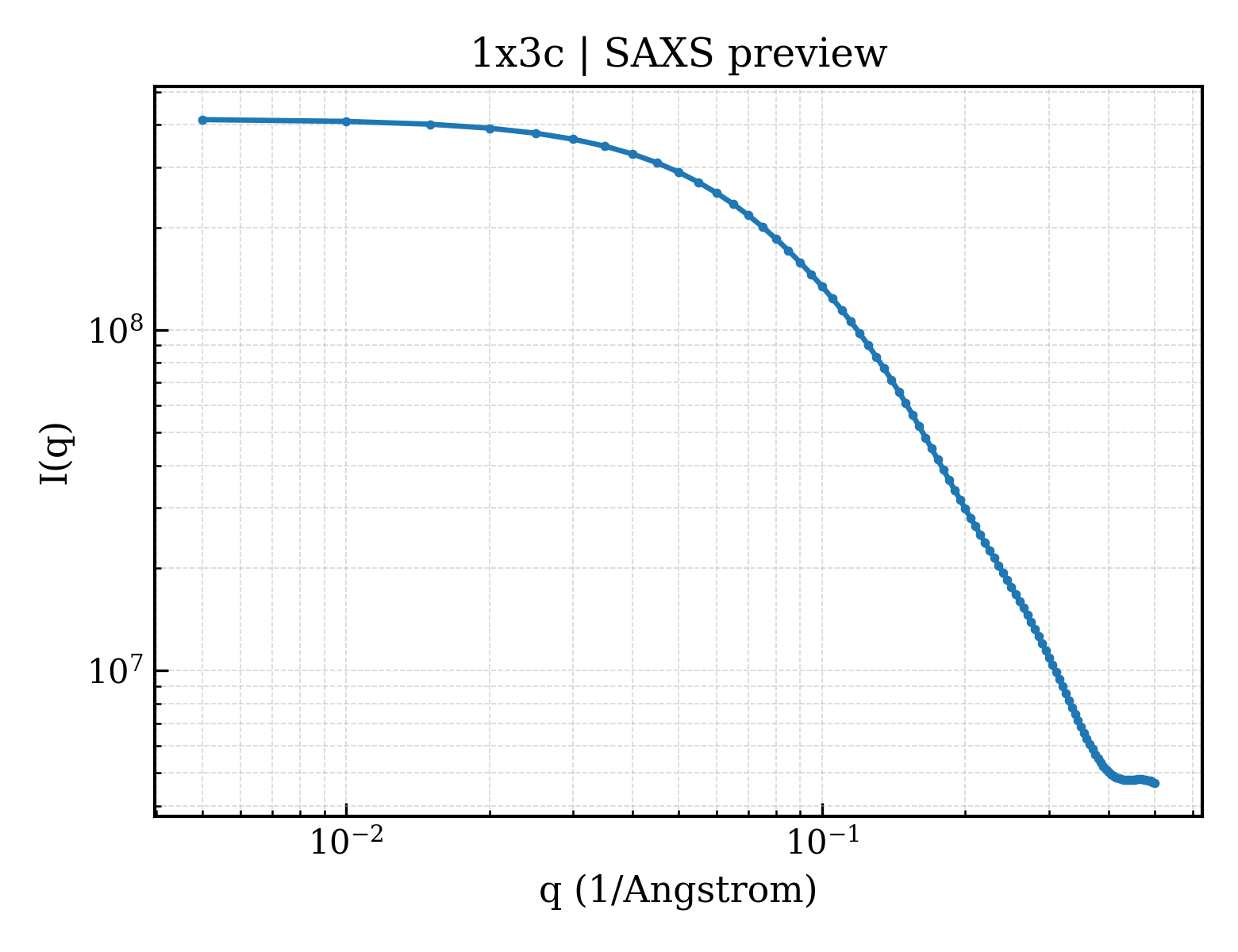 SAXS profile for 1x3c