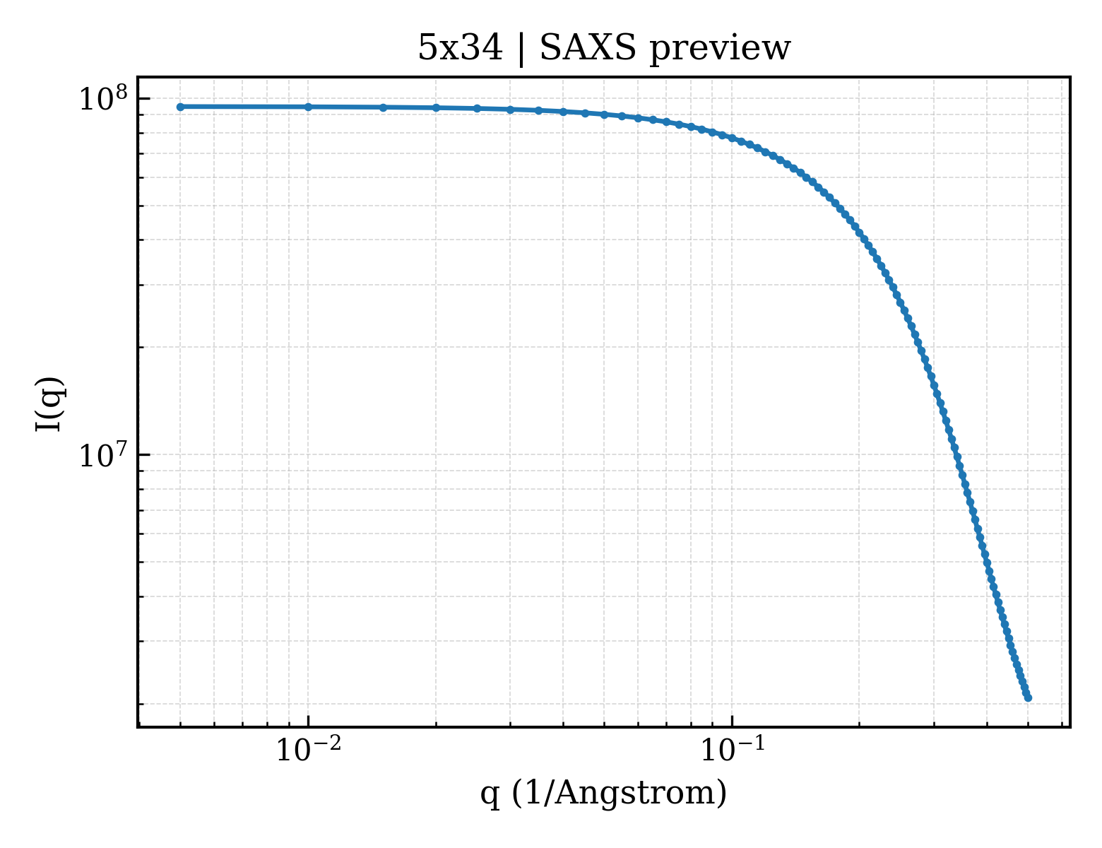 SAXS profile for 5x34
