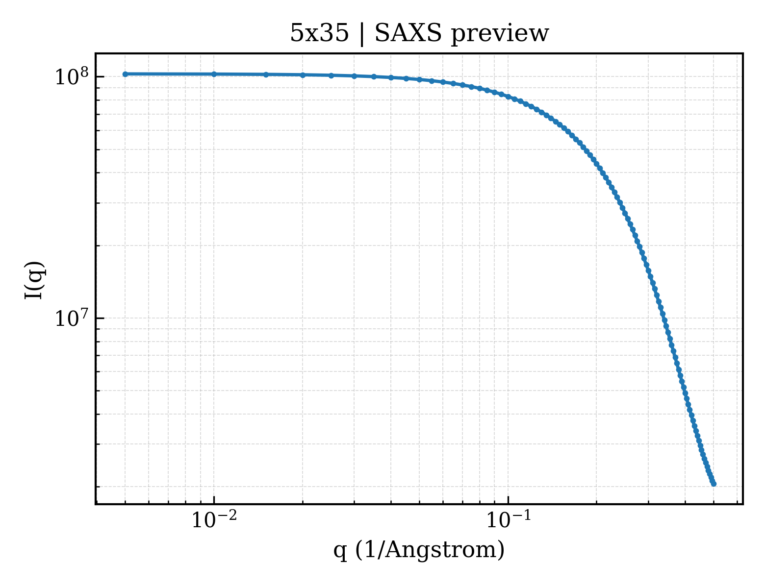 SAXS profile for 5x35