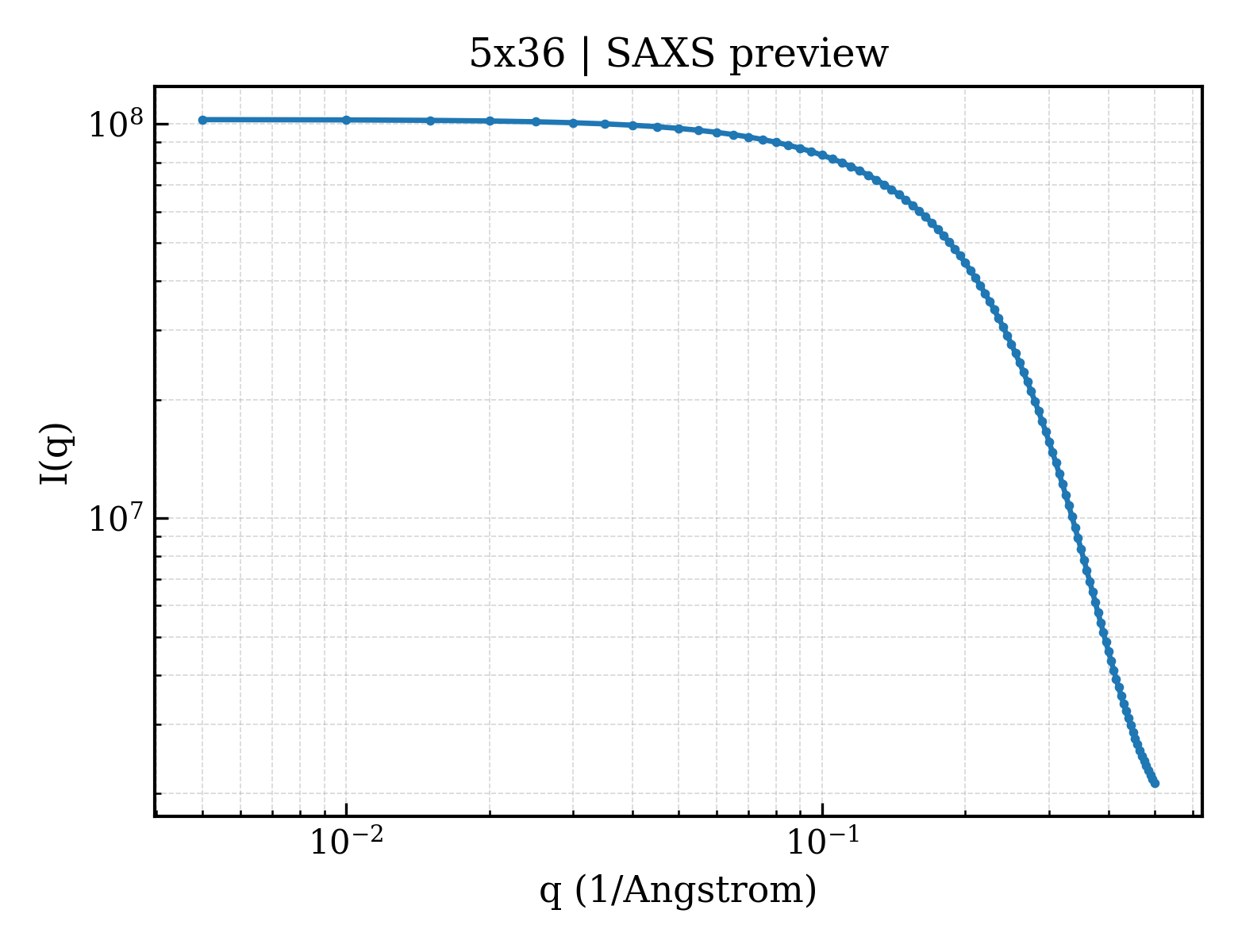 SAXS profile for 5x36