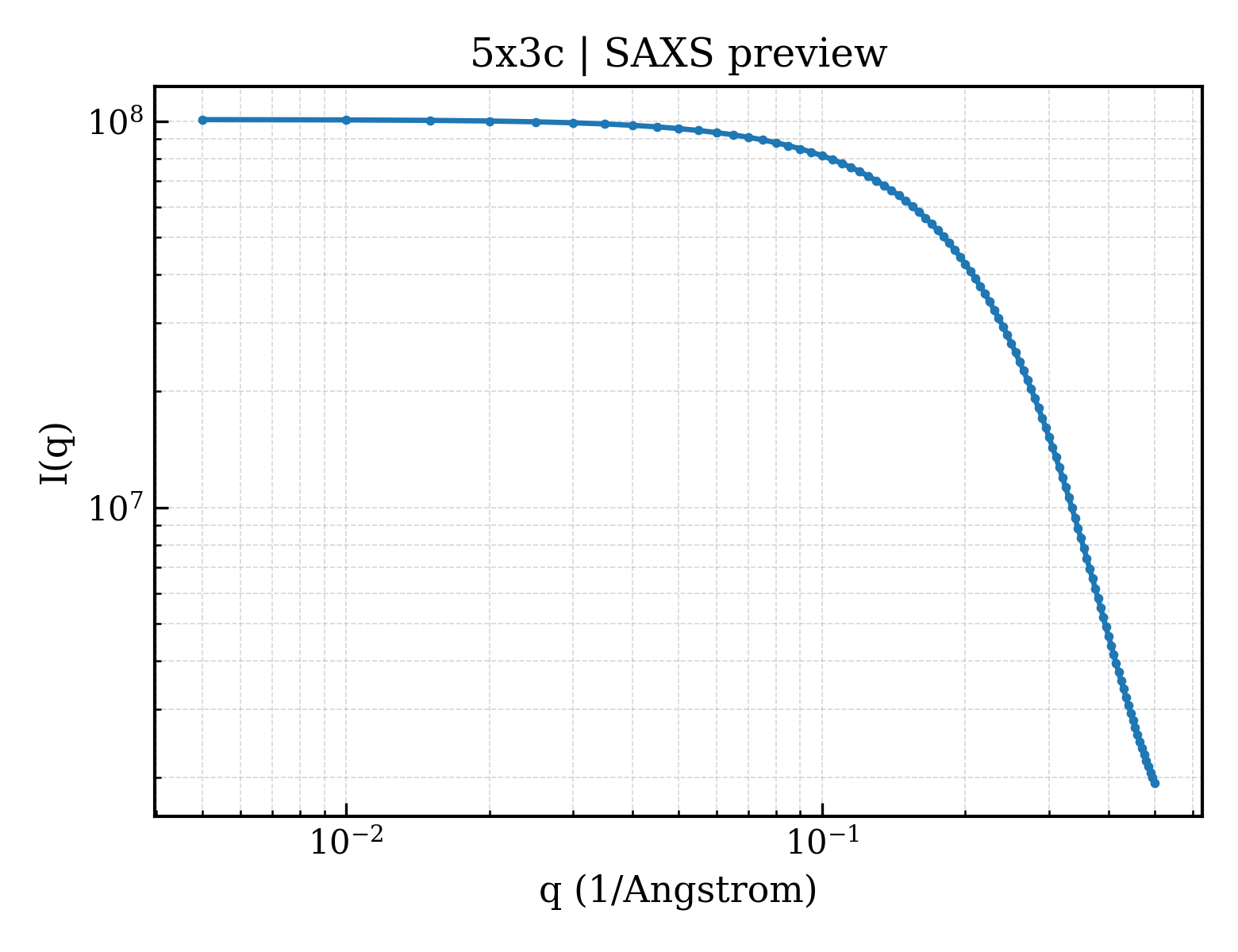 SAXS profile for 5x3c