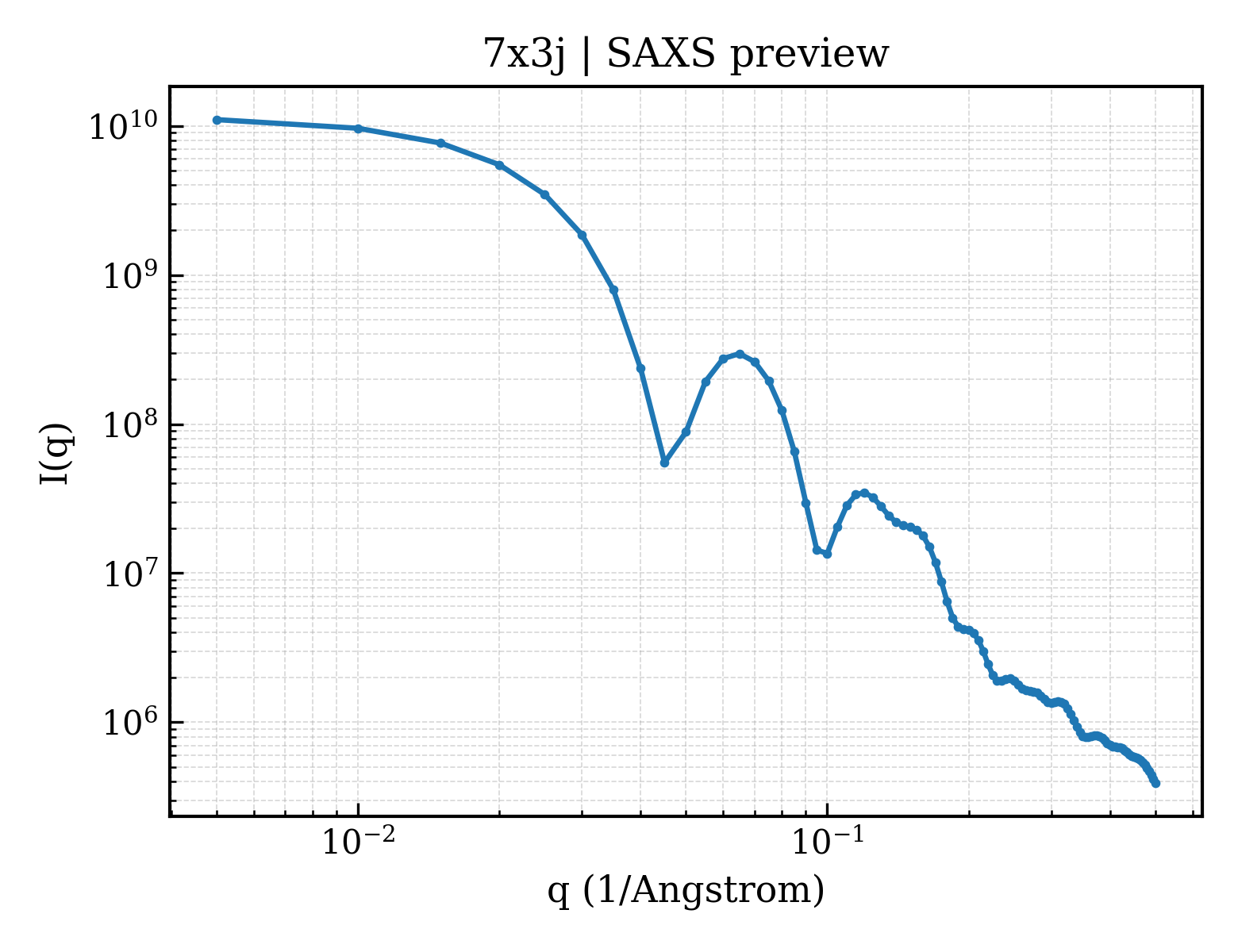 SAXS profile for 7x3j
