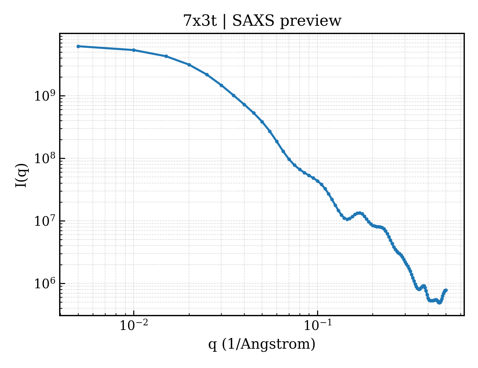SAXS profile for 7x3t