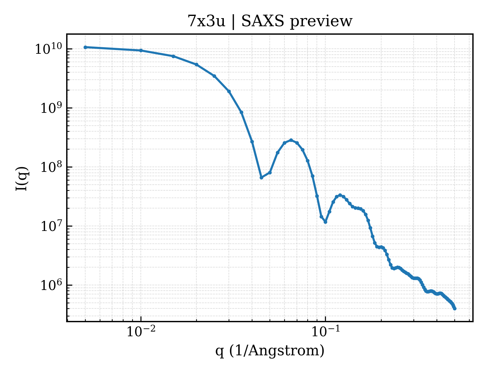 SAXS profile for 7x3u