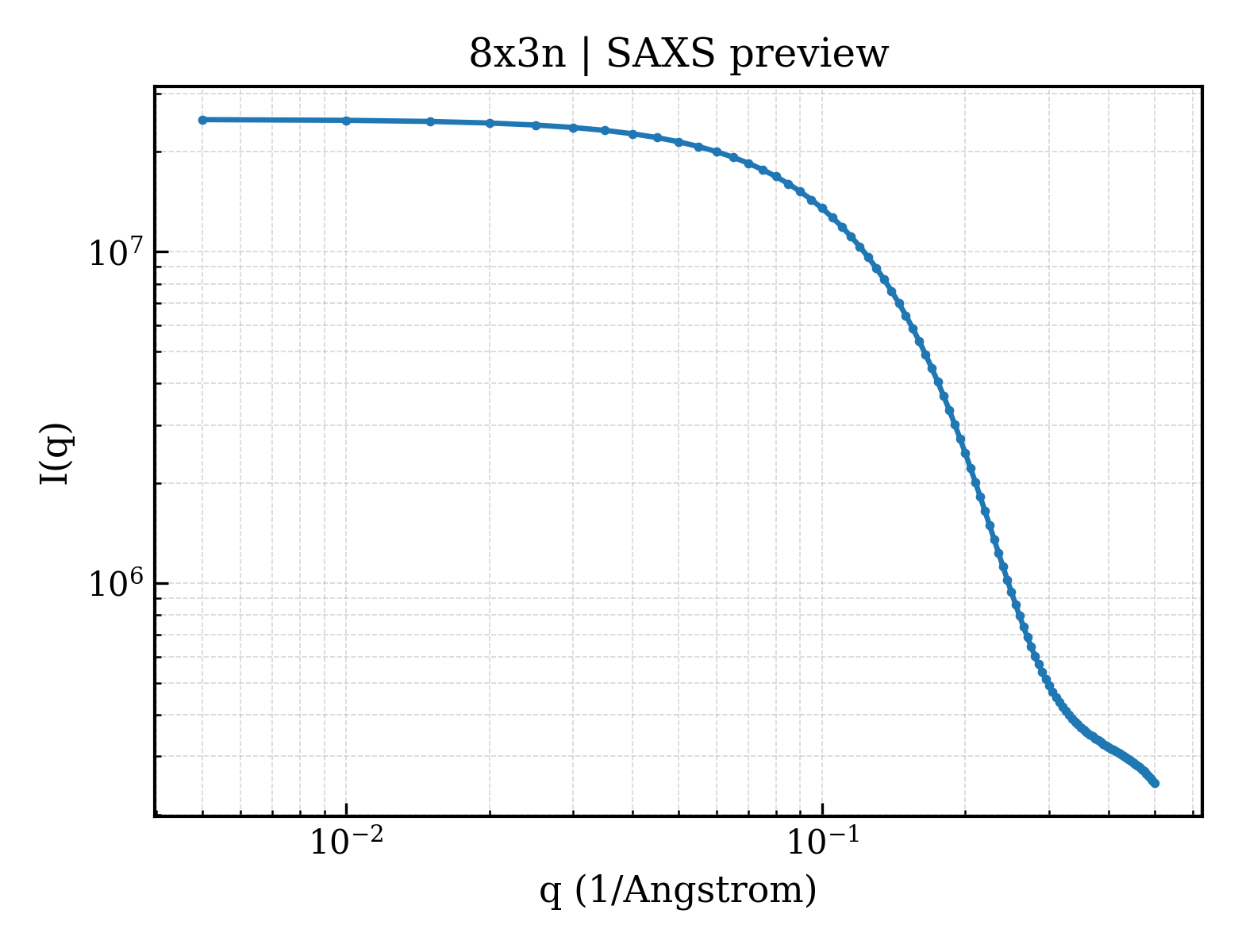 SAXS profile for 8x3n