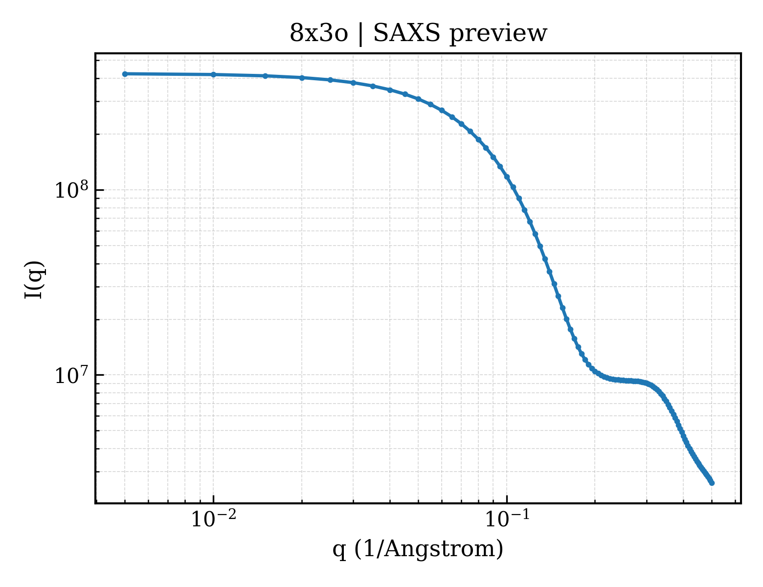 SAXS profile for 8x3o