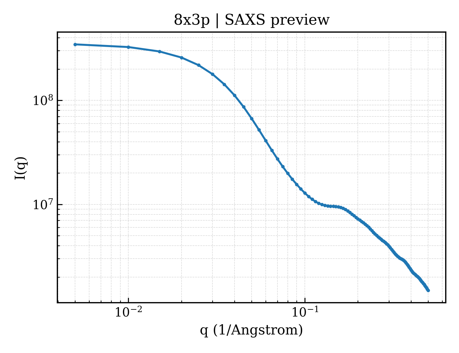 SAXS profile for 8x3p