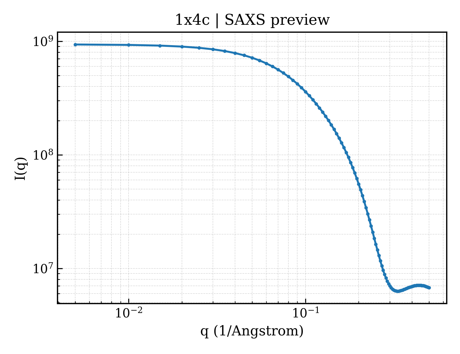 SAXS profile for 1x4c