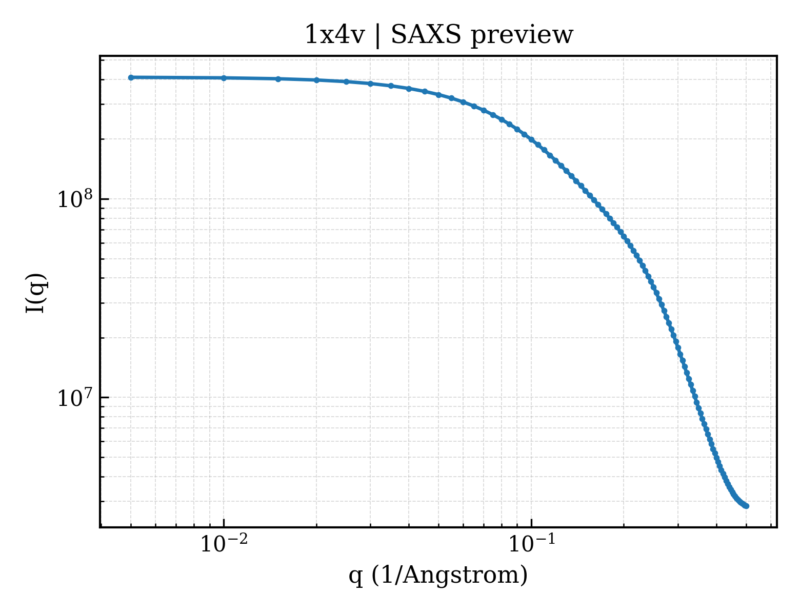 SAXS profile for 1x4v