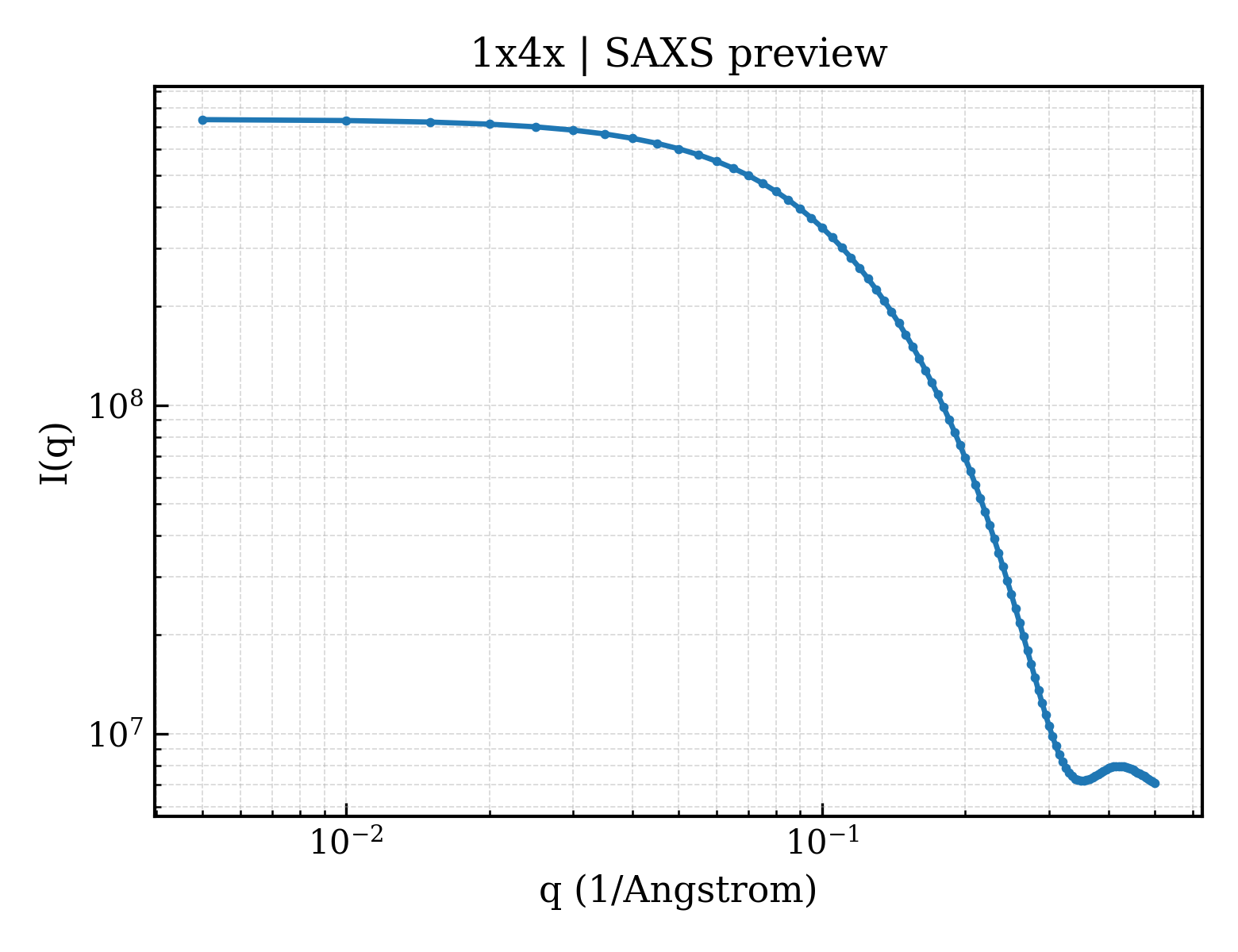SAXS profile for 1x4x