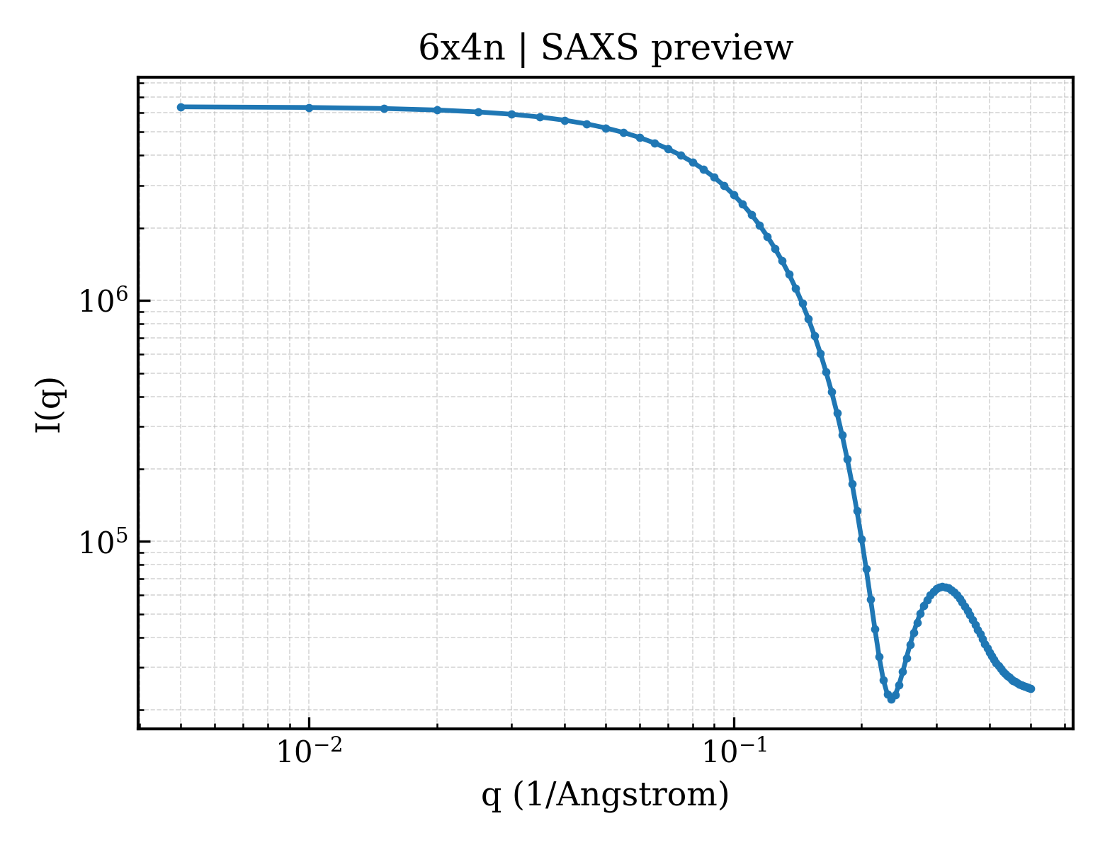 SAXS profile for 6x4n