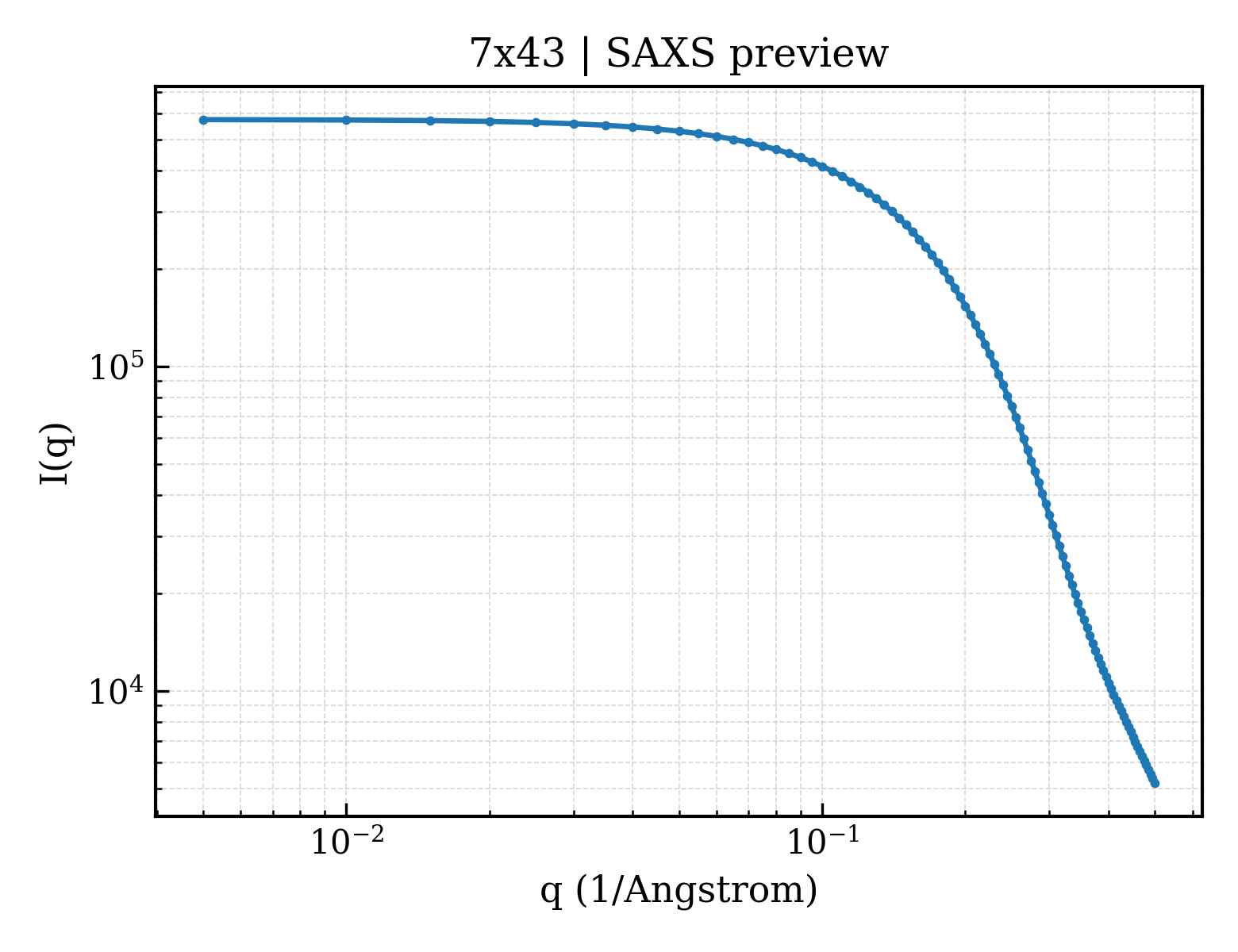 SAXS profile for 7x43