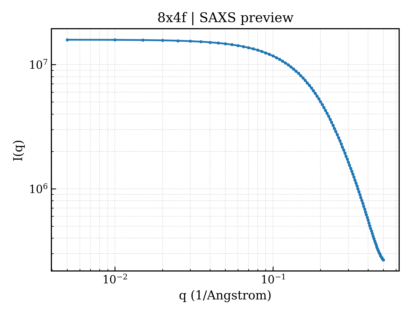SAXS profile for 8x4f