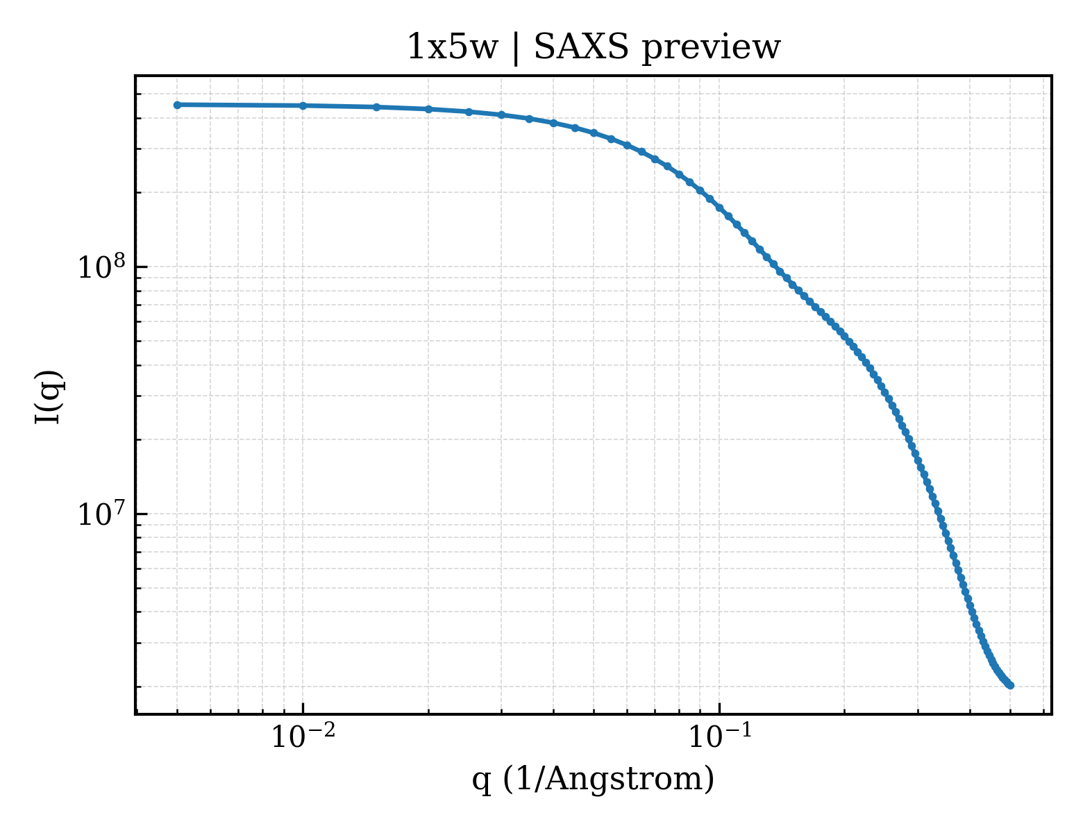 SAXS profile for 1x5w