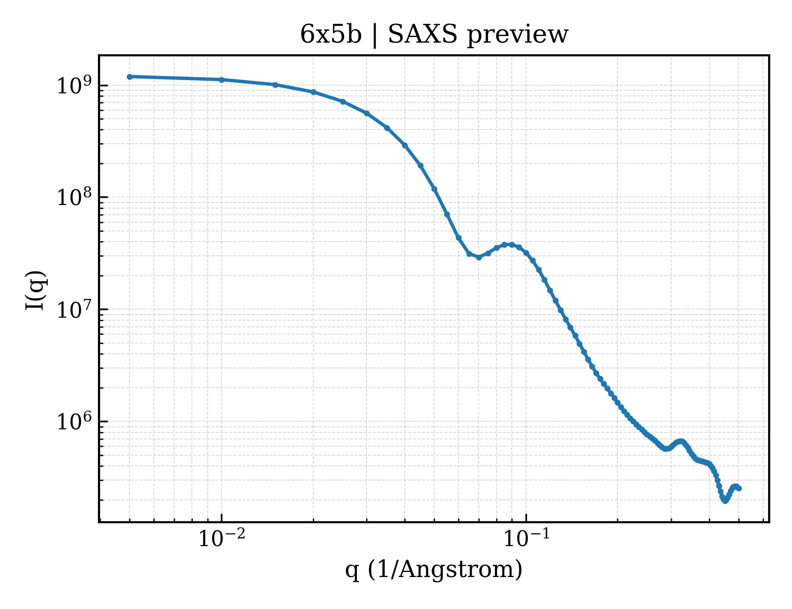 SAXS profile for 6x5b