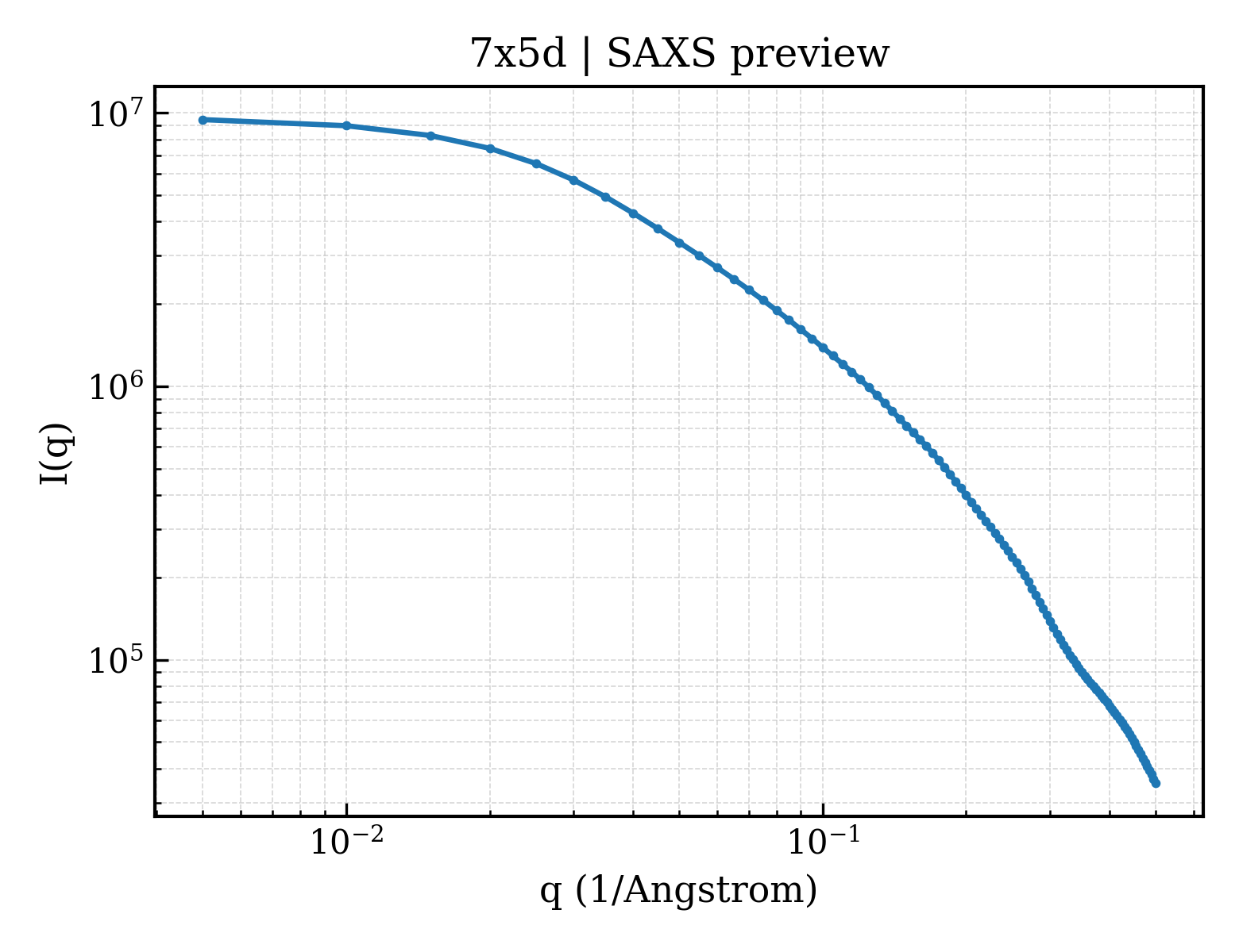 SAXS profile for 7x5d