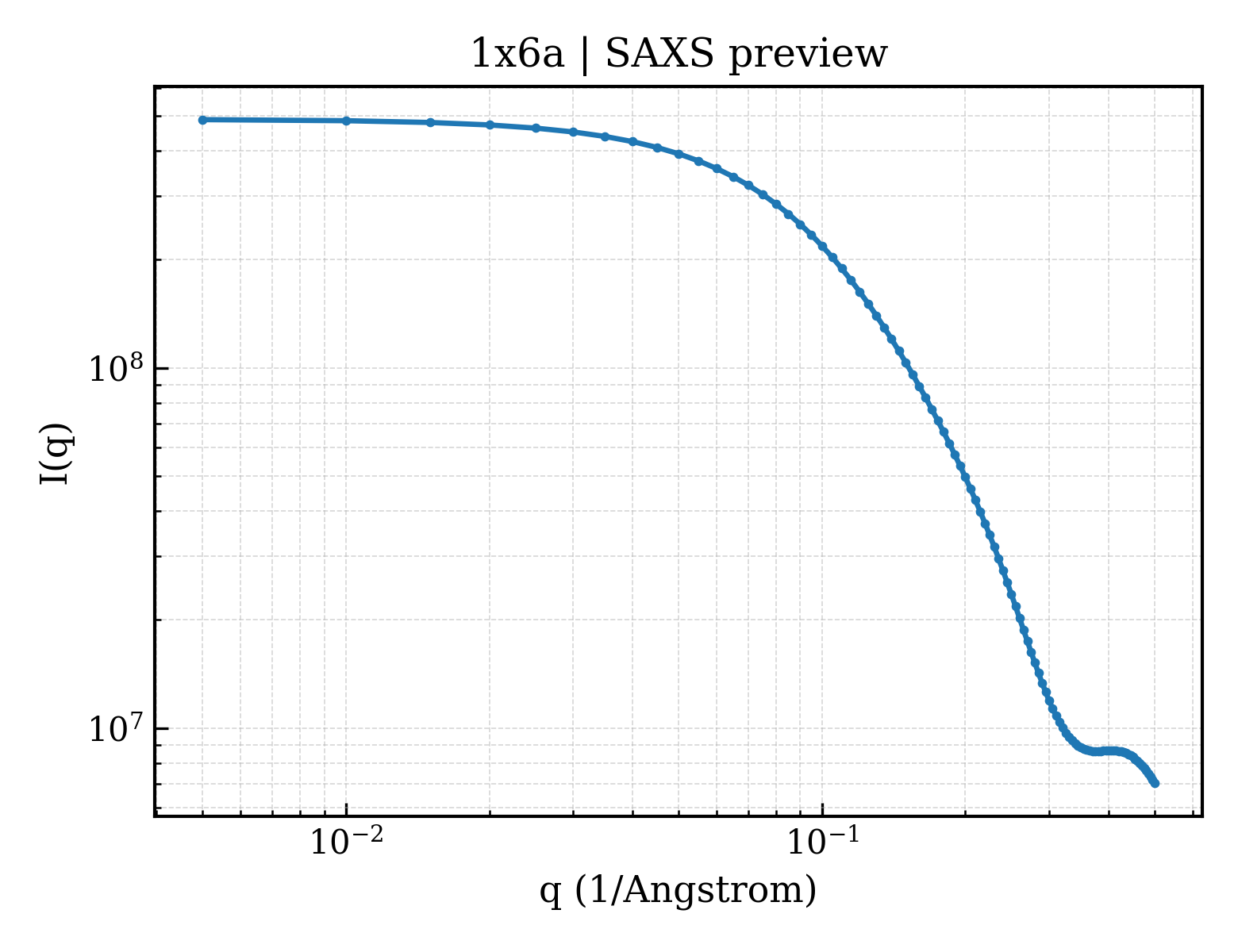 SAXS profile for 1x6a