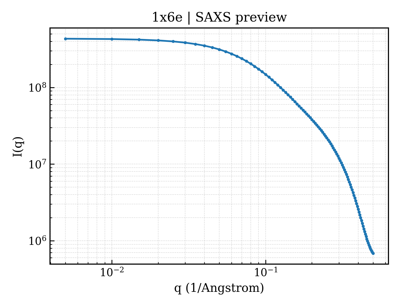 SAXS profile for 1x6e