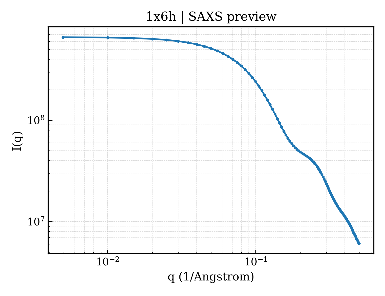 SAXS profile for 1x6h