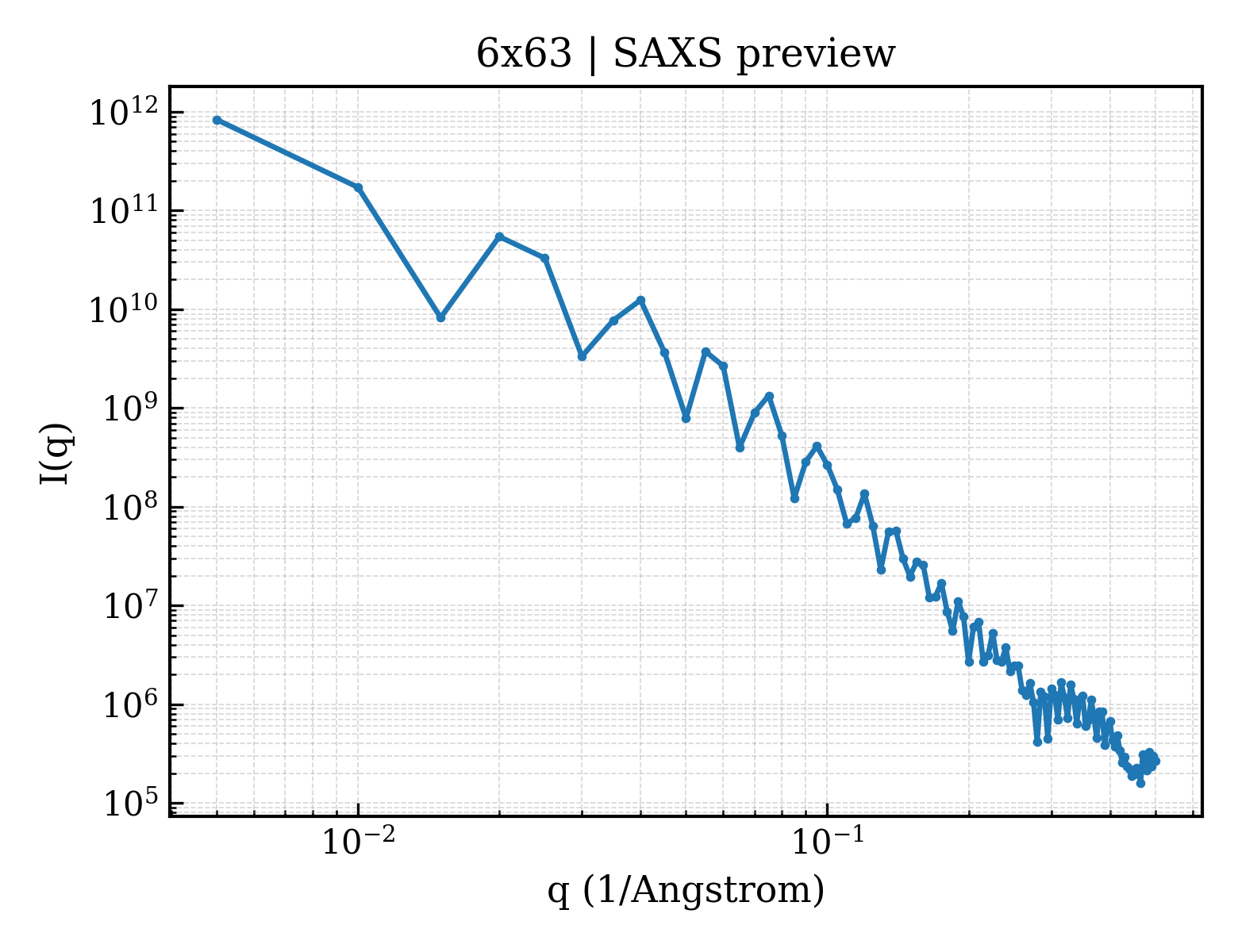 SAXS profile for 6x63