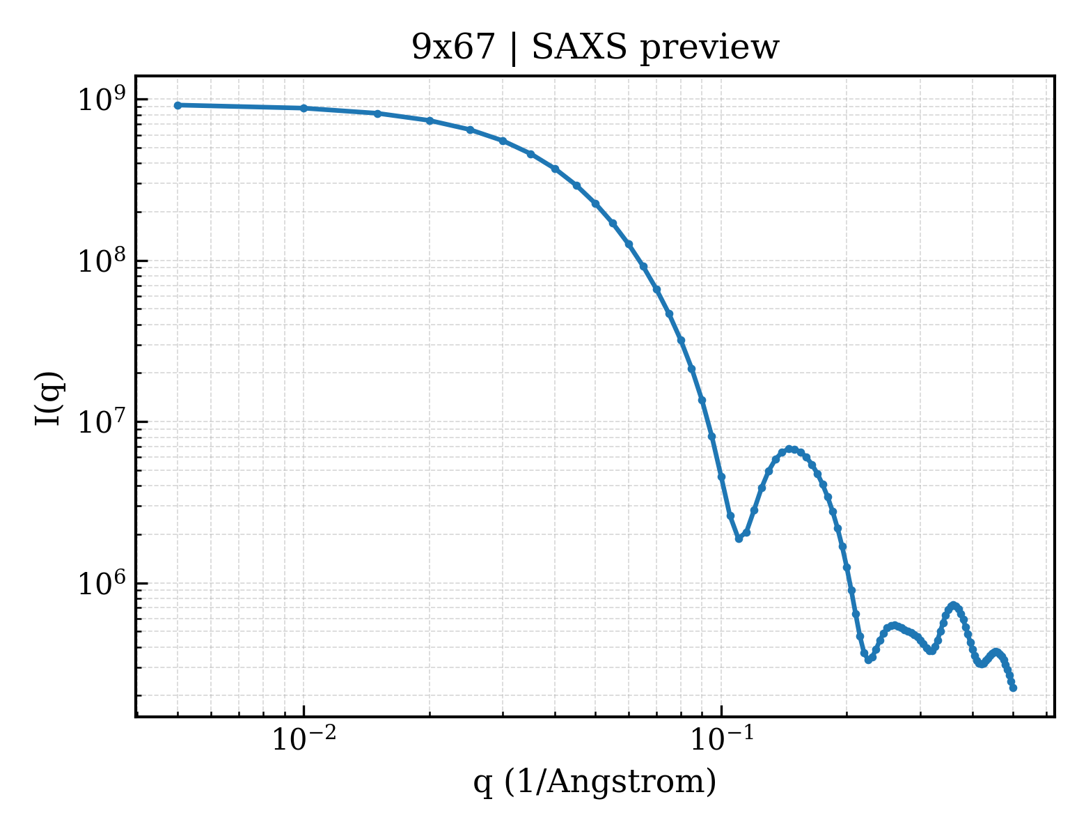 SAXS profile for 9x67