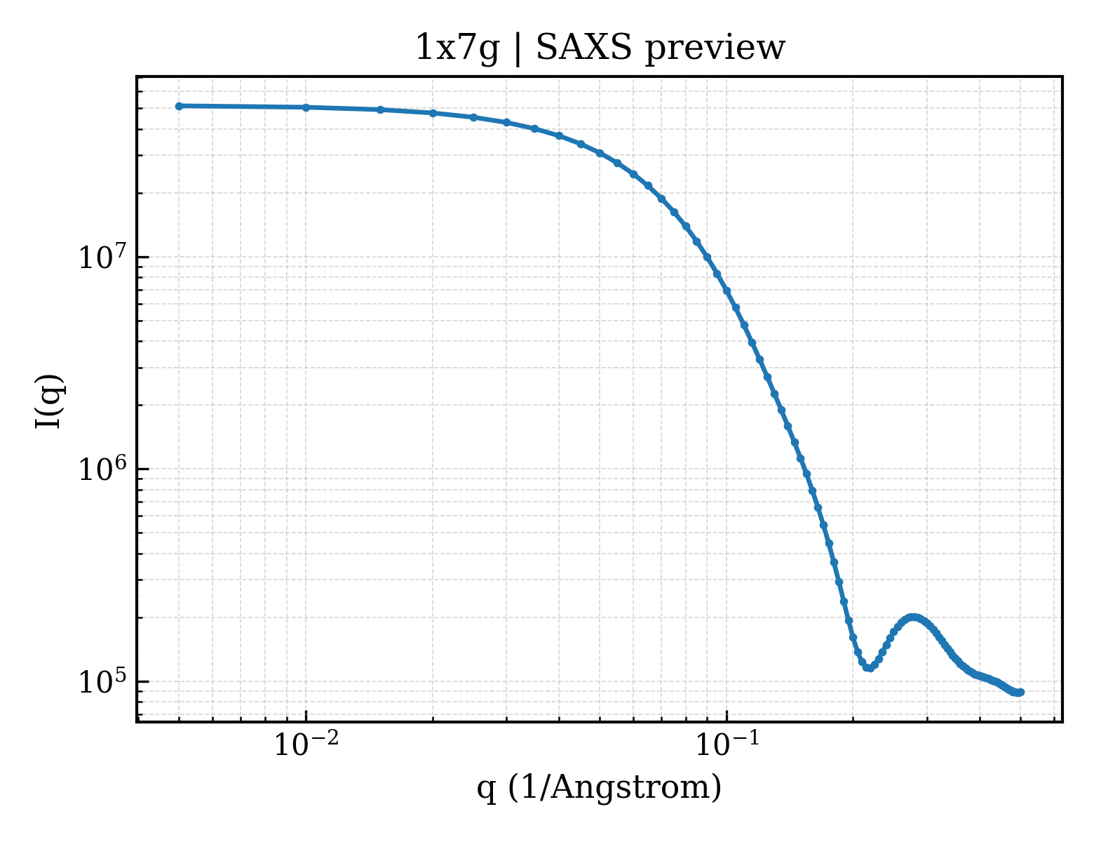 SAXS profile for 1x7g