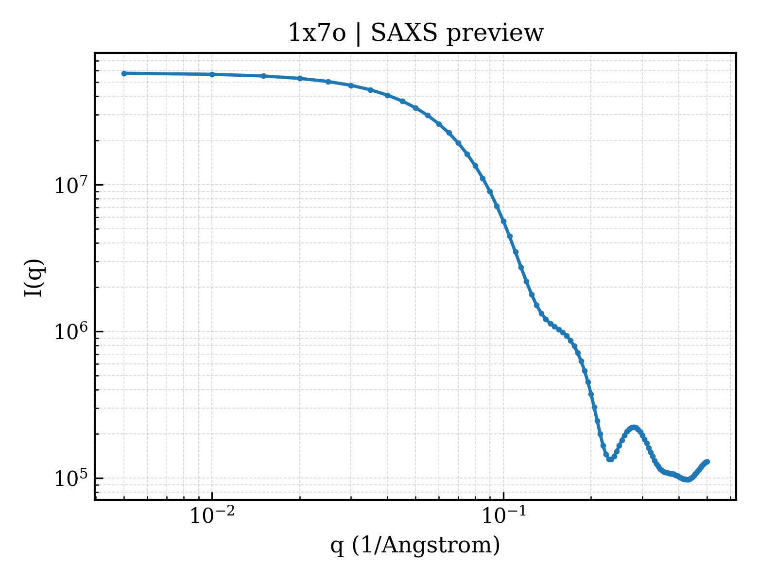 SAXS profile for 1x7o