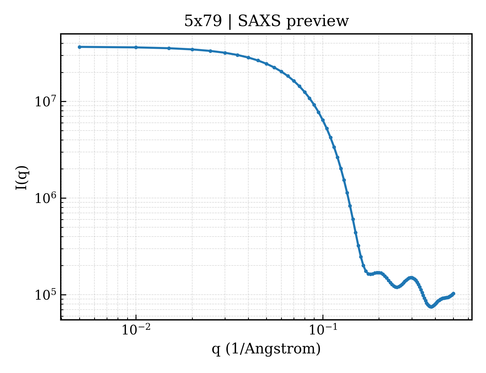 SAXS profile for 5x79