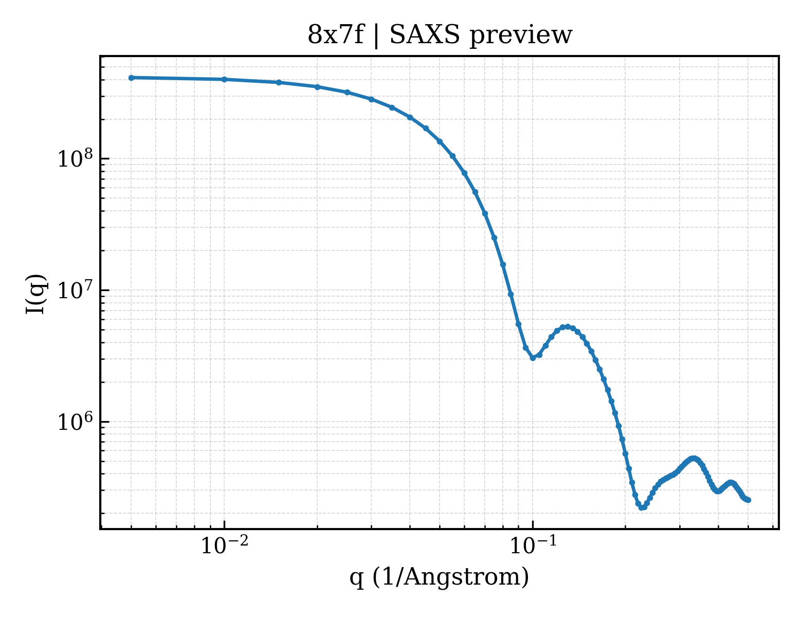 SAXS profile for 8x7f