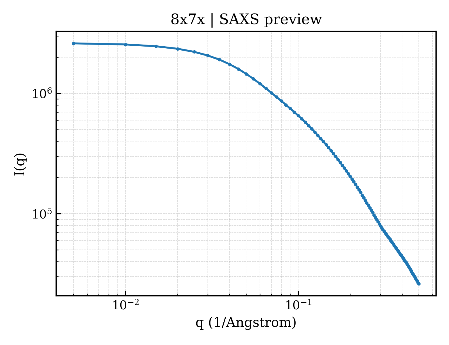 SAXS profile for 8x7x