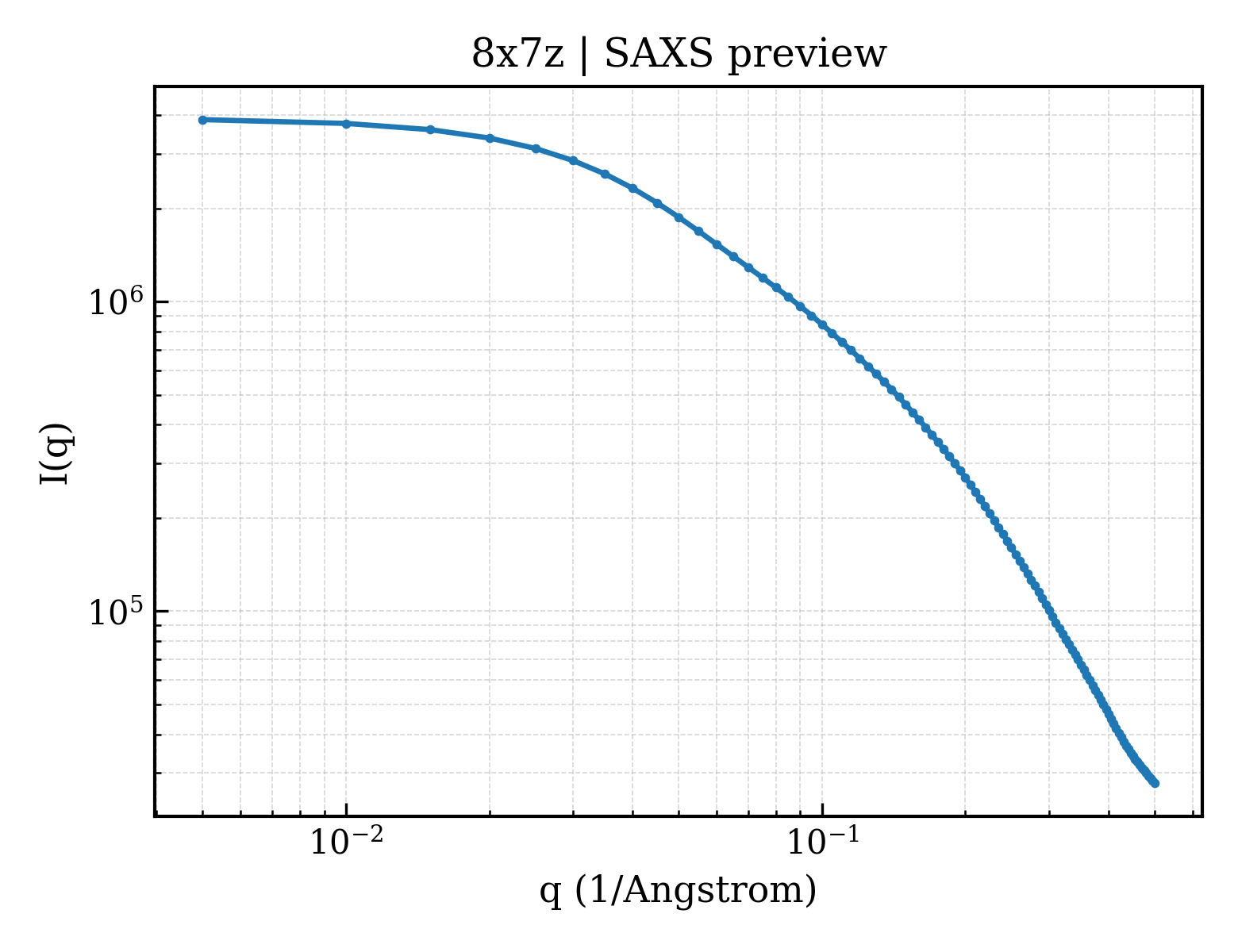 SAXS profile for 8x7z